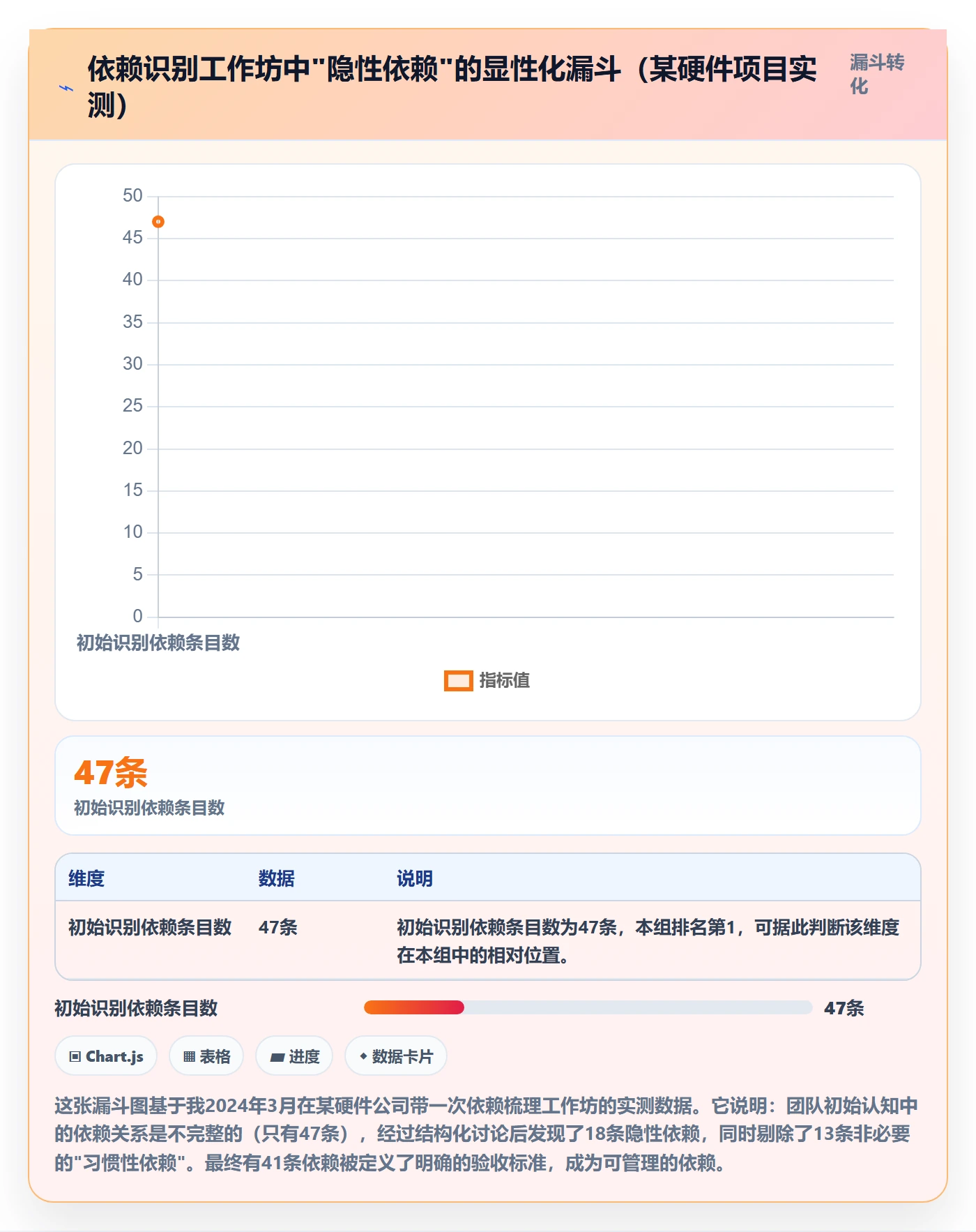 后置任务怎么做?PMO入门指南:任务依赖从0到1