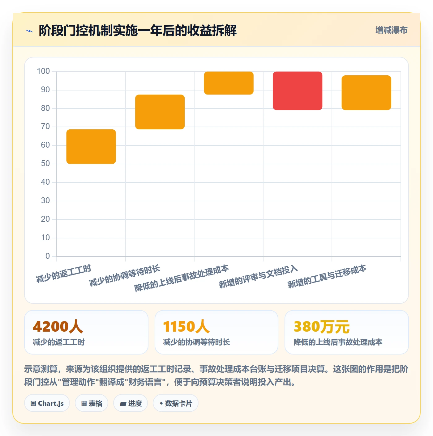 阶段划分管理指南:管理层如何做好项目阶段,风险控制全流程