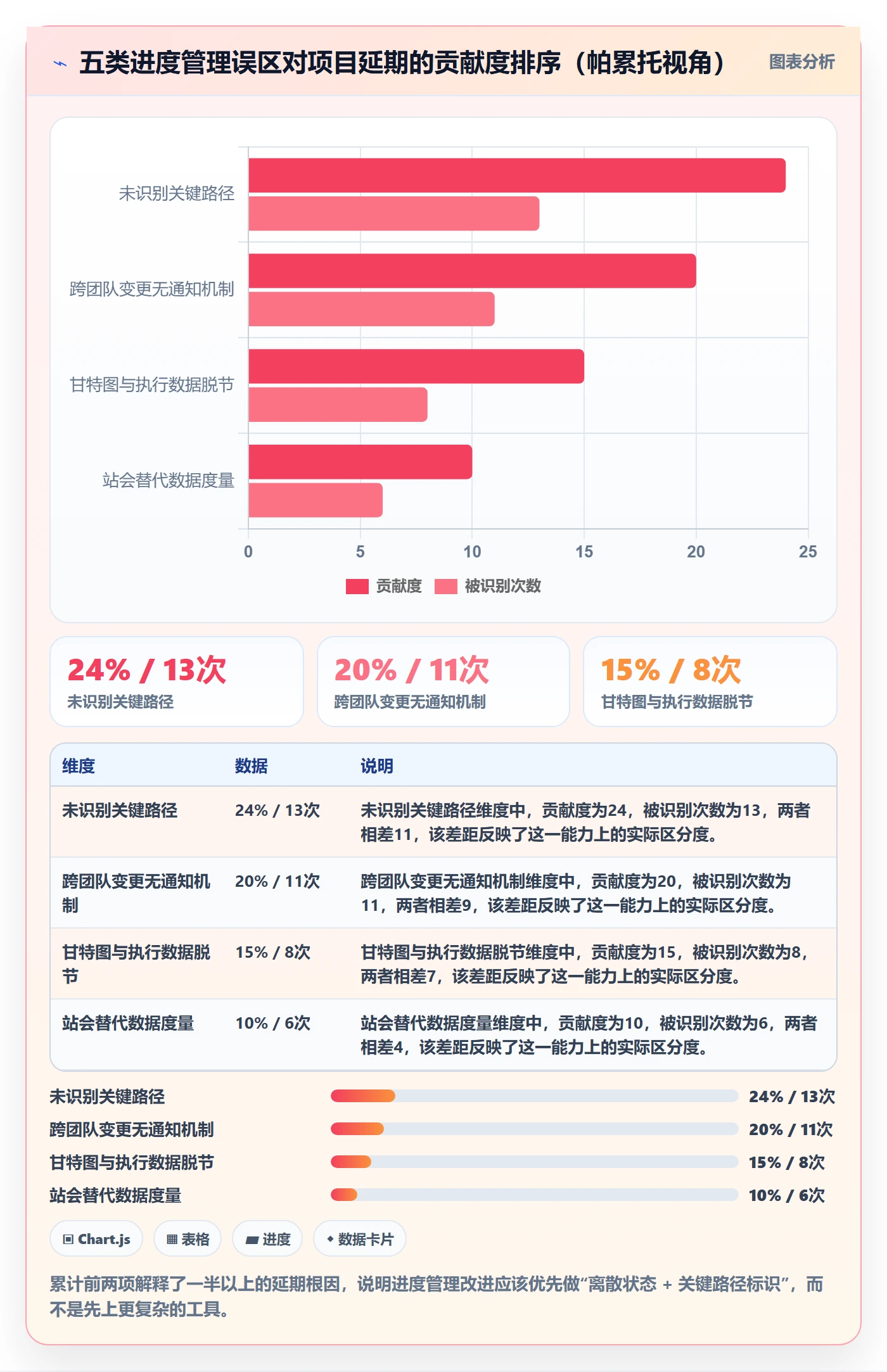 计划进度最佳实践:项目经理进度管理协同管理,常见问题