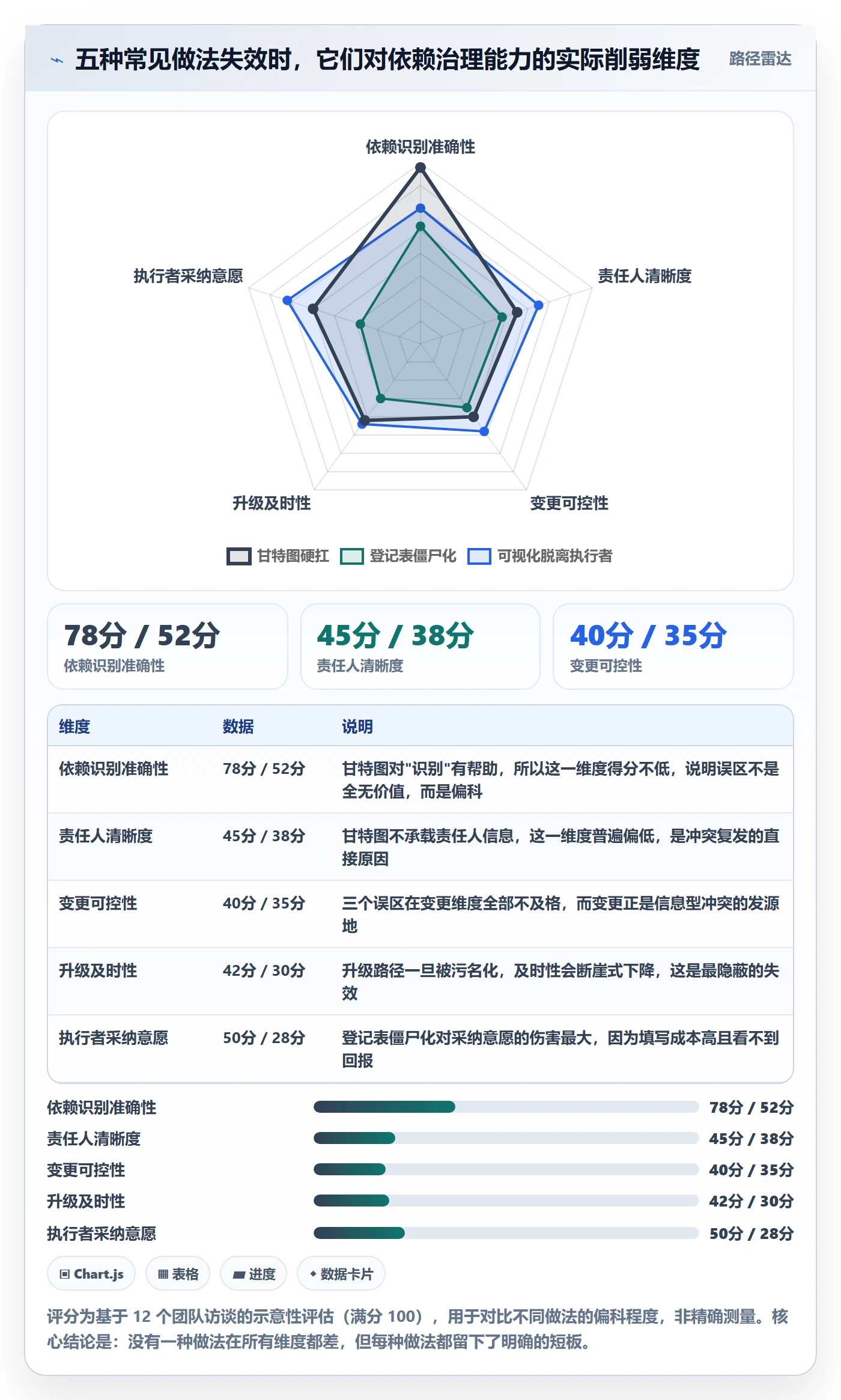 任务依赖如何做好依赖冲突?PMO流程优化与操作步骤