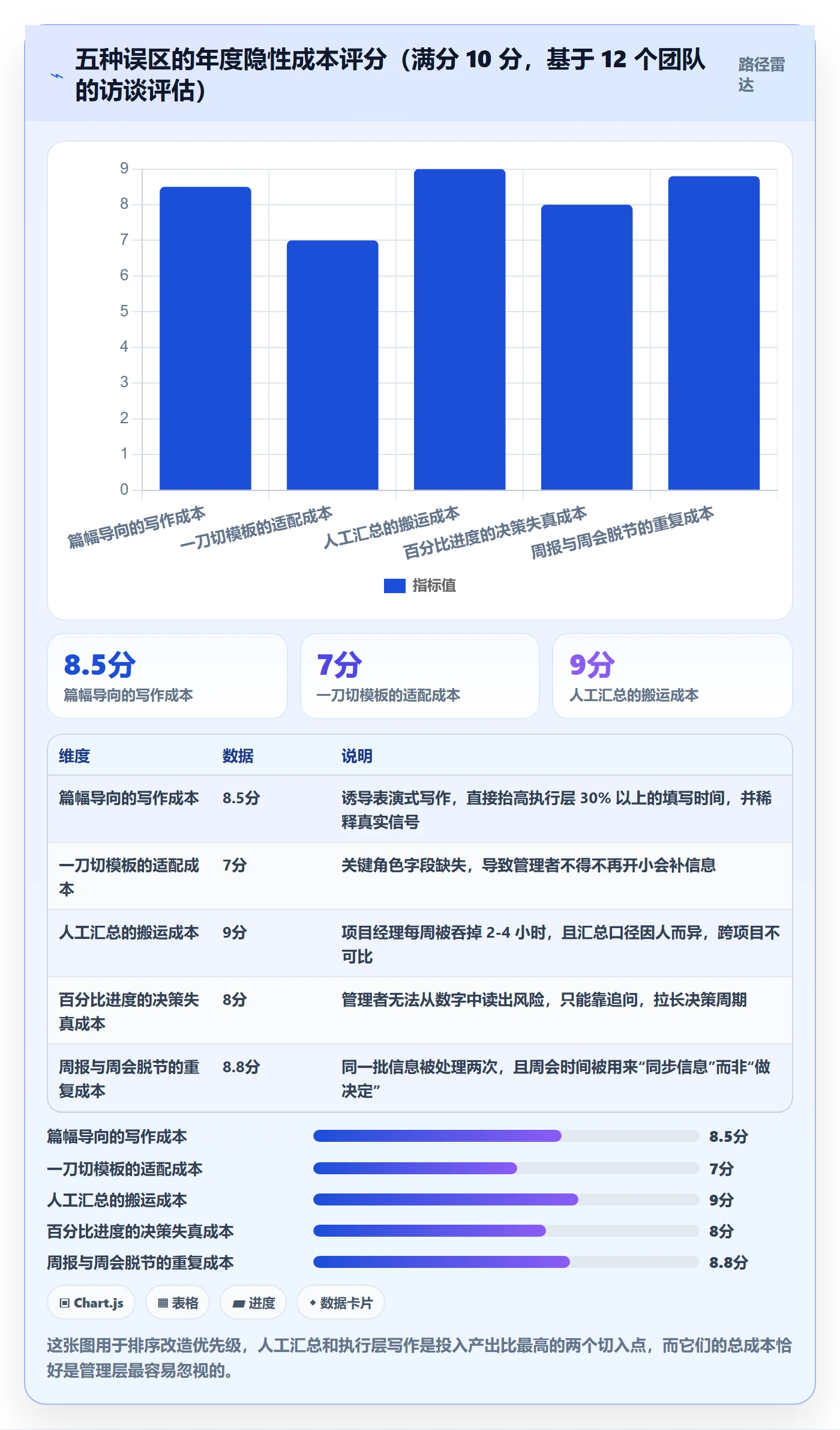 周进展实操方法：管理层提升进度跟踪效率的效率提升方法与模板