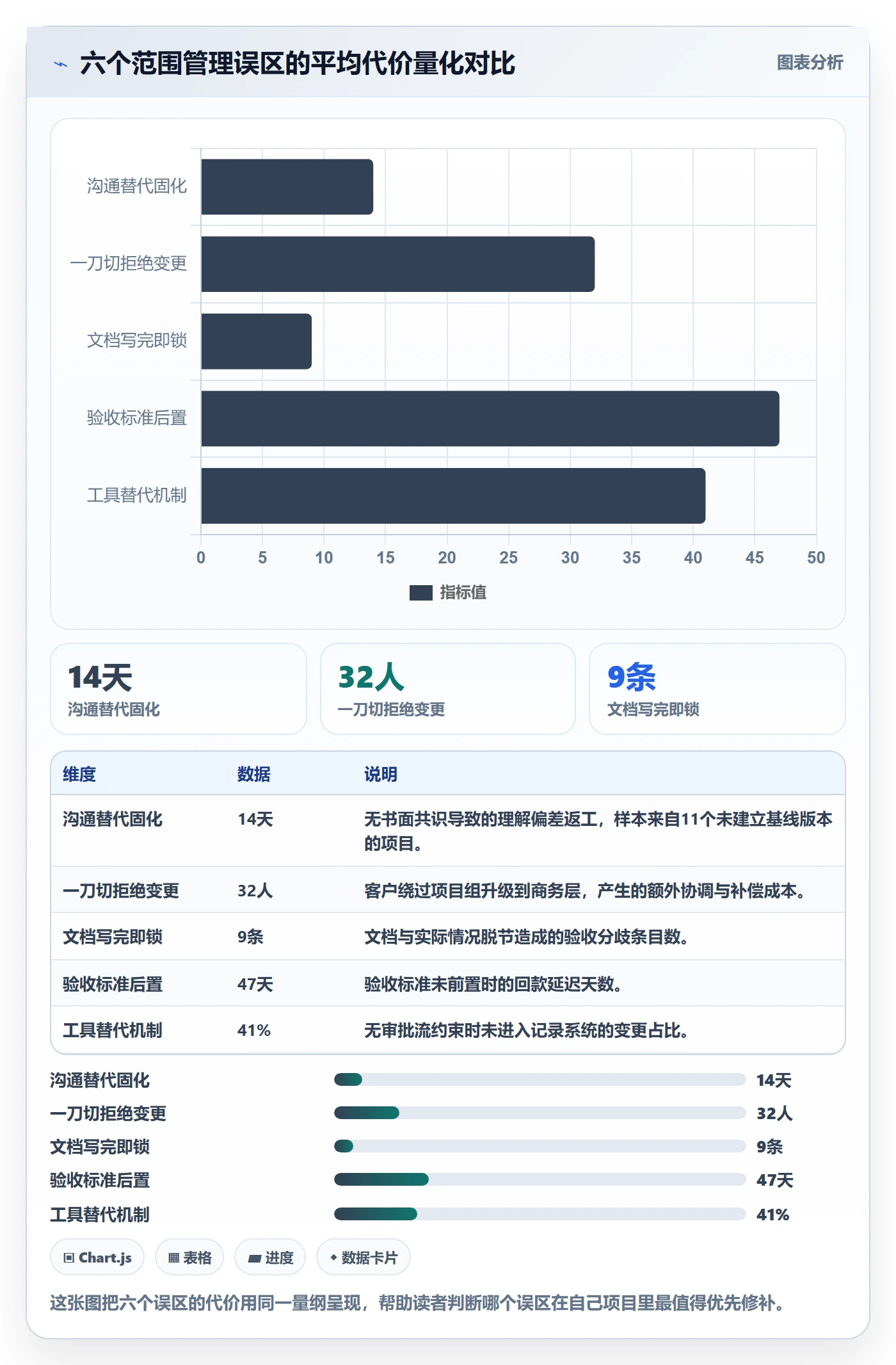 交付范围怎么做？项目经理协同管理：项目范围从0到1