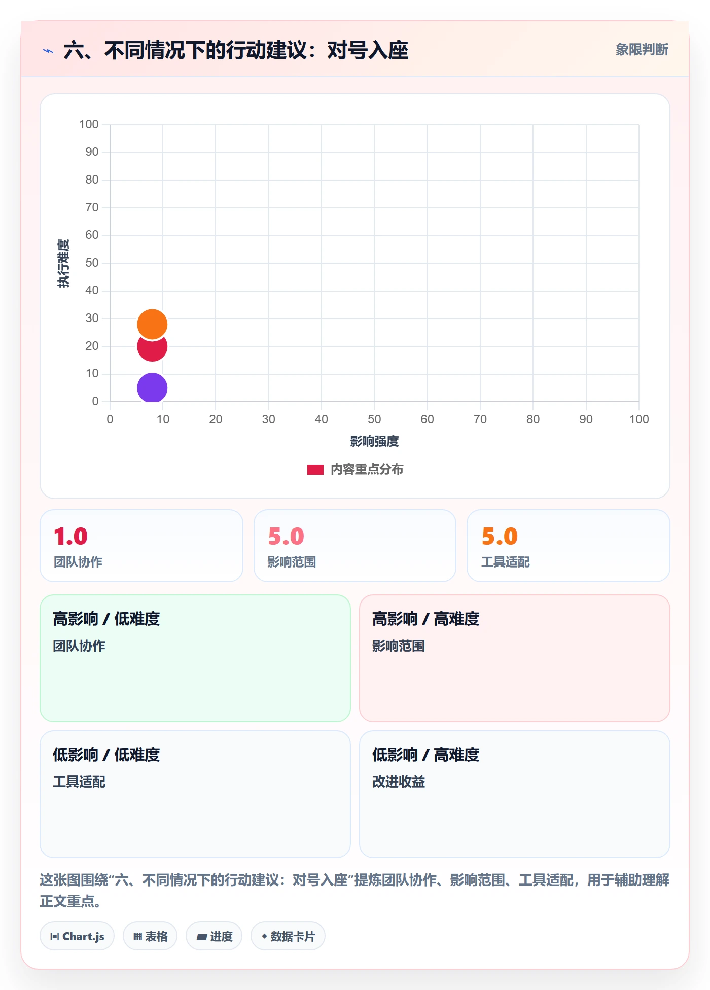 六、不同情况下的行动建议:对号入座