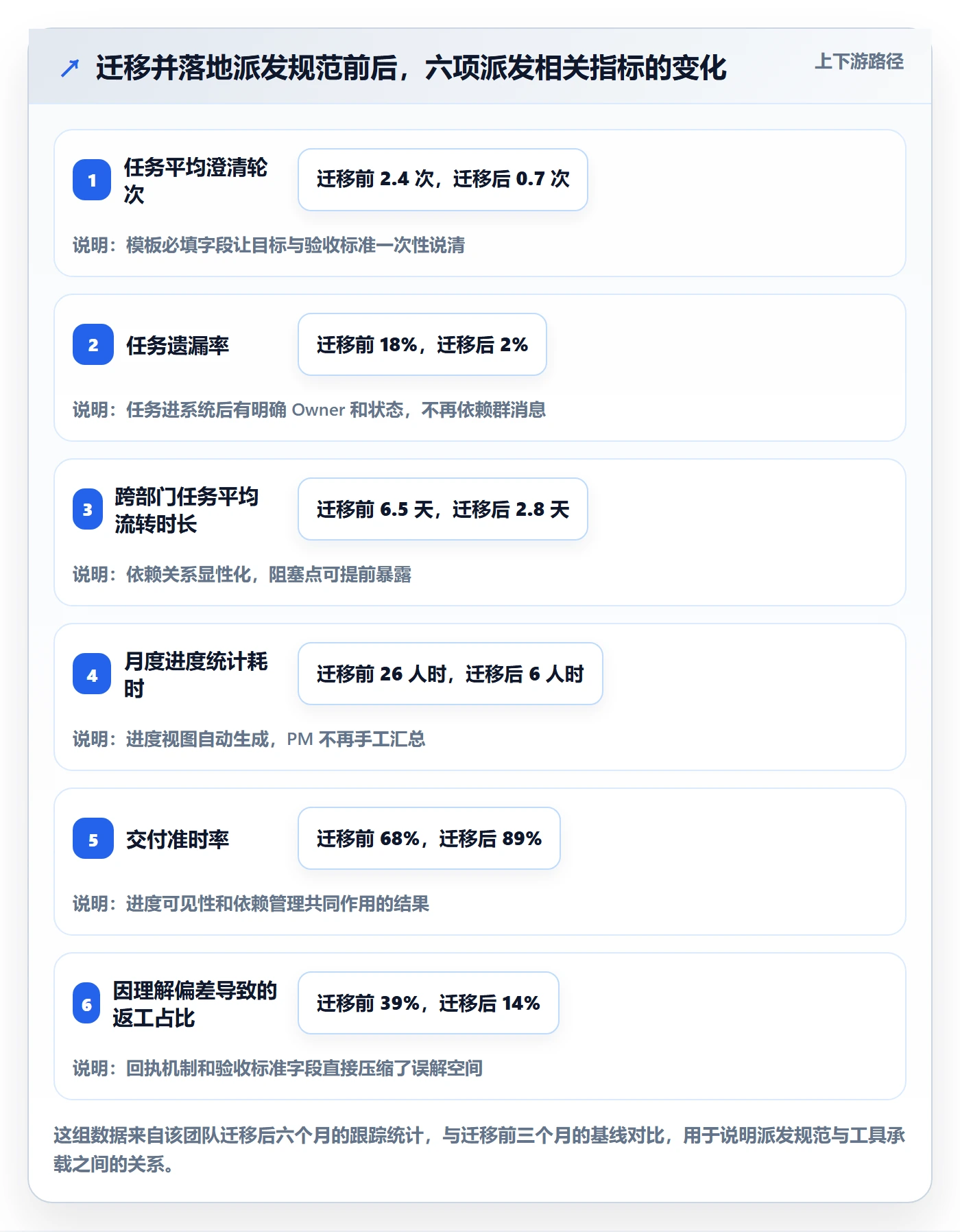 派发实操方法:项目经理提升任务分派效率的协同管理方法与模板