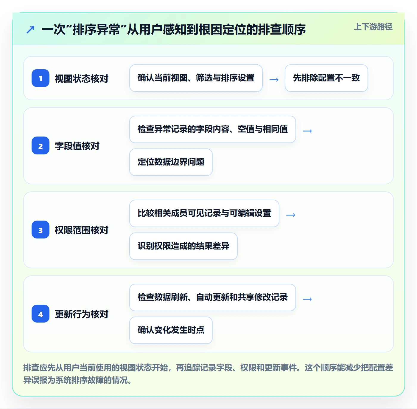 排序最佳实践:产品经理列表视图协同管理,常见问题
