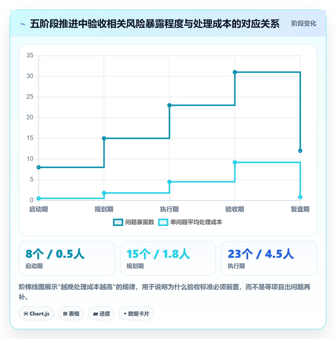 验收标准最佳实践:项目经理项目目标效率提升,常见问题