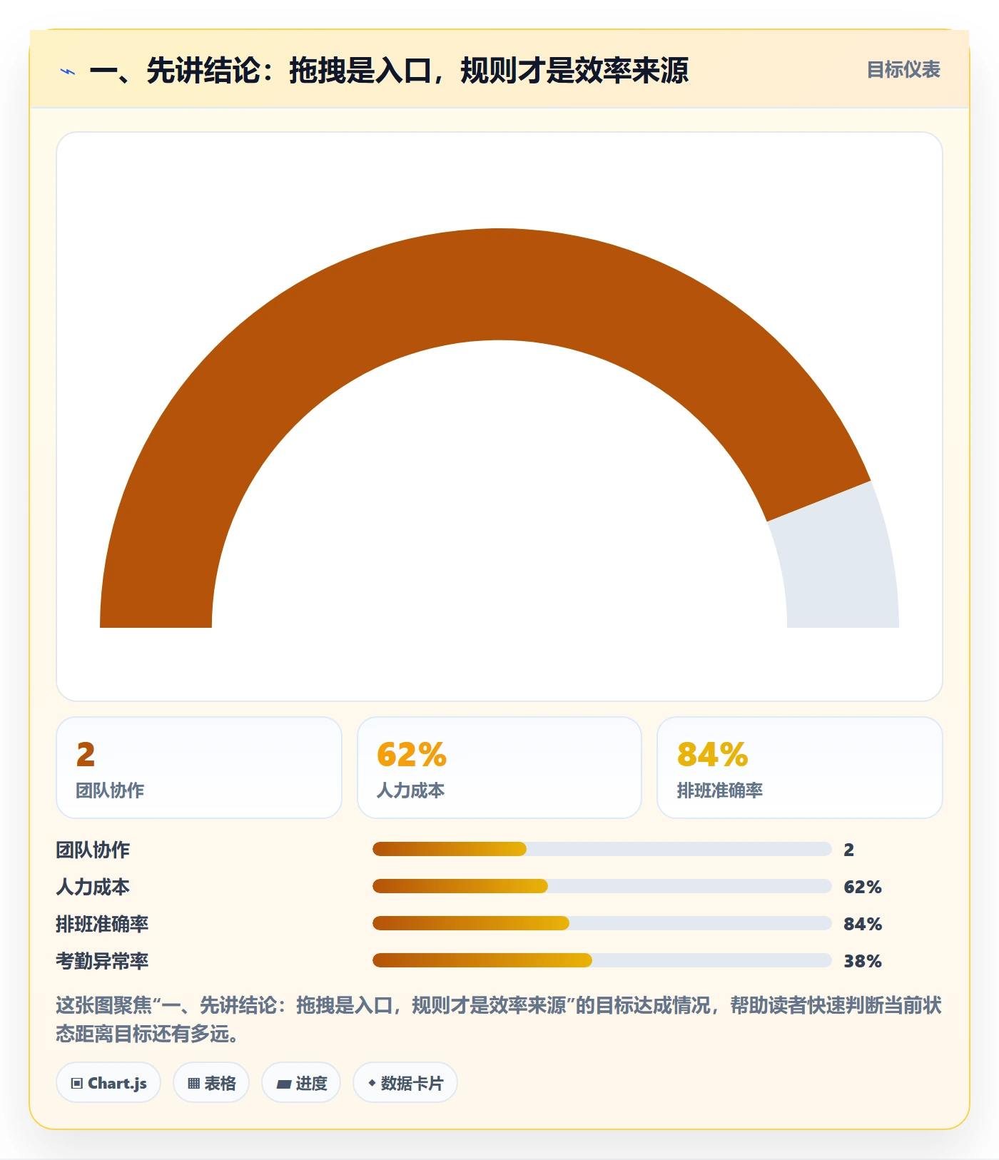 拖拽实操方法：项目经理提升看板效率的实操方法方法与模板