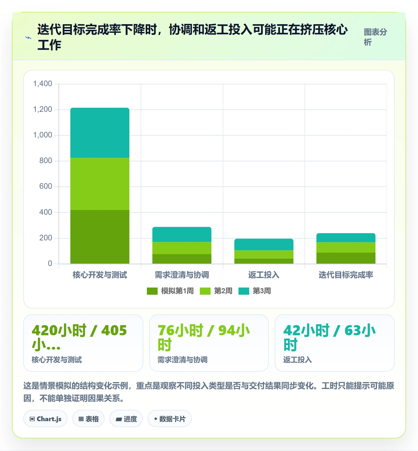 周报工时怎么做?跨部门团队数据分析:工时表从0到1