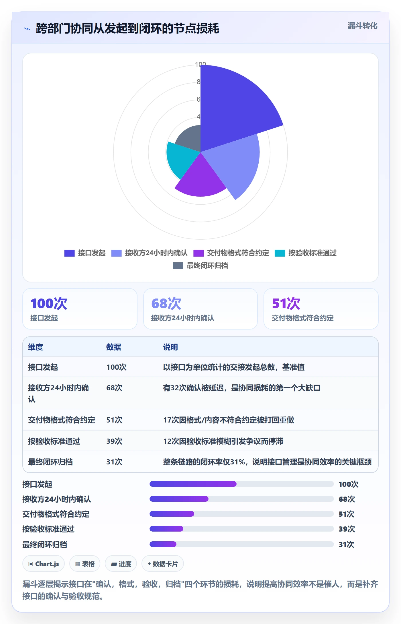 完成率流程与规范:项目经理进度管理协同管理关键指标