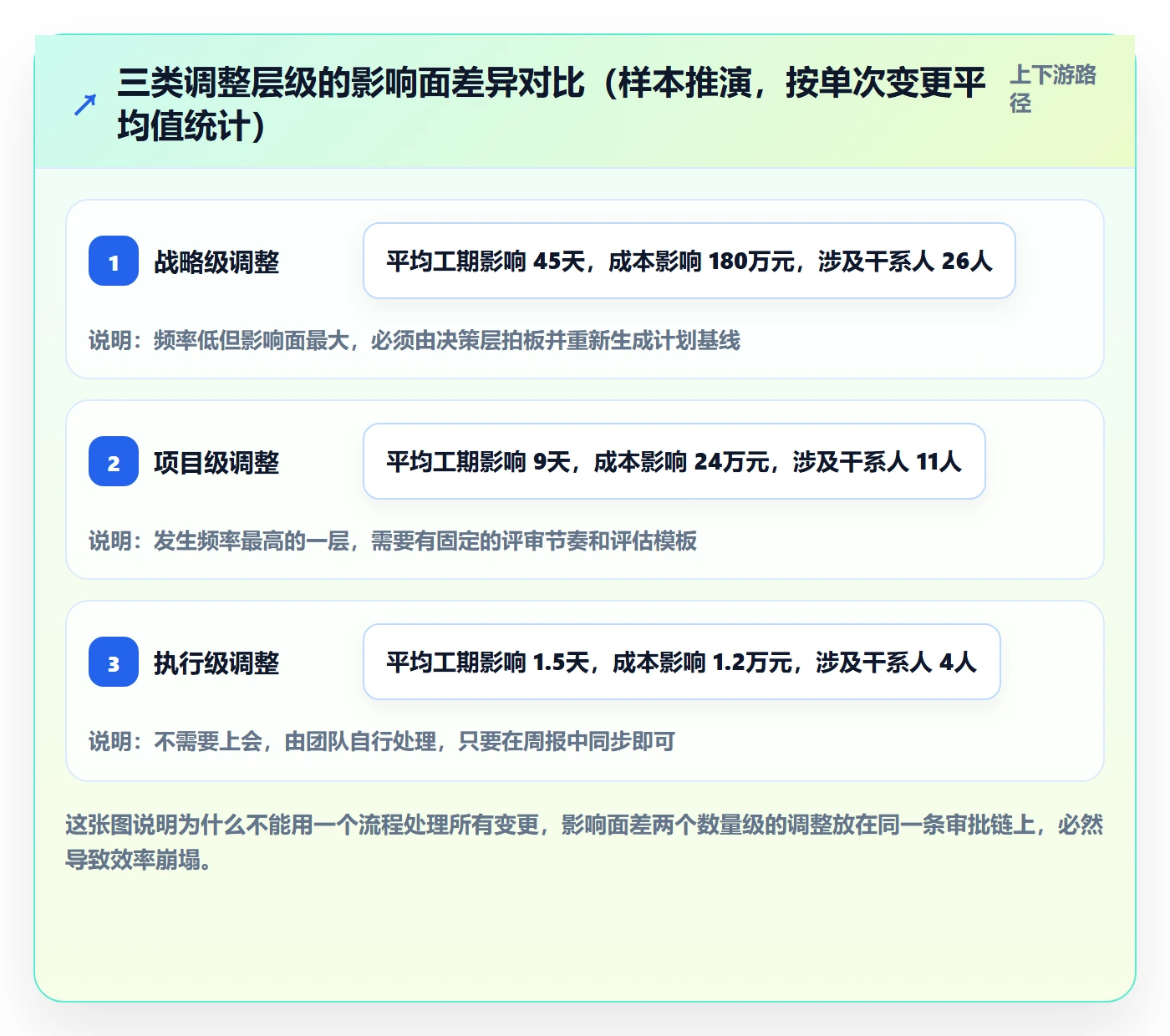 计划调整怎么做?管理层制度设计:项目规划从0到1