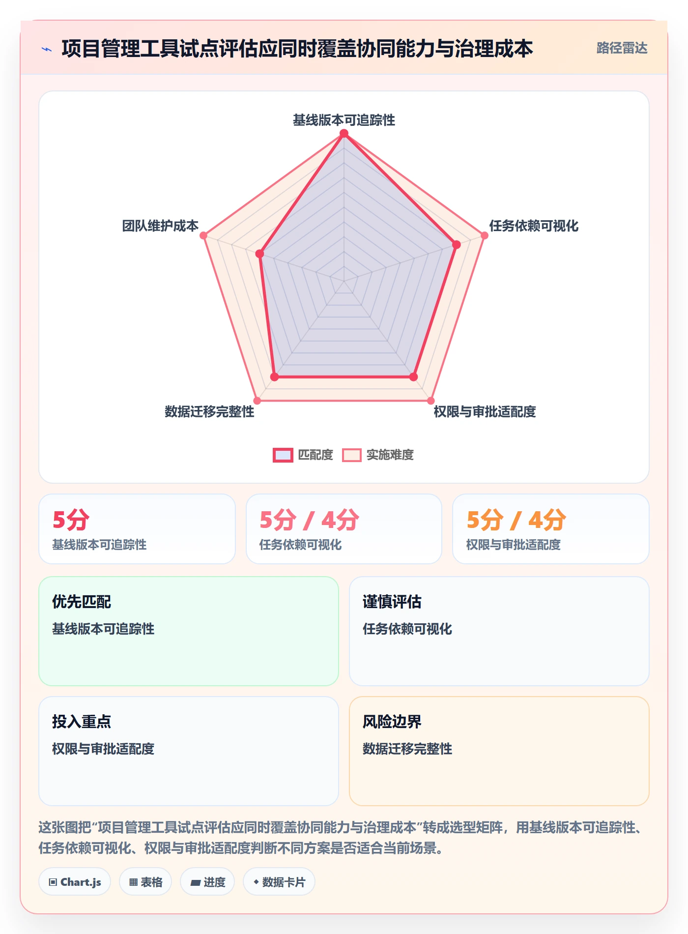 基线对比管理指南:企业管理者如何做好甘特图,协同管理全流程