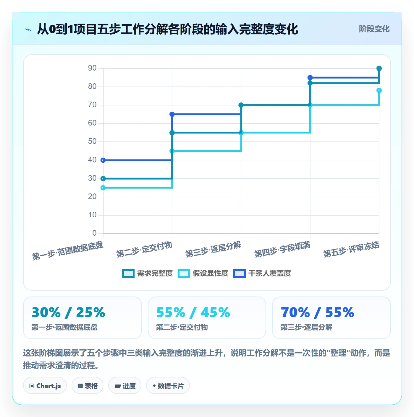 工作分解怎么做?项目经理数据分析:项目范围从0到1