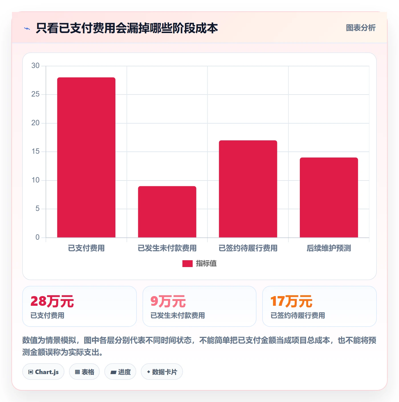 费用怎么做?产品经理入门指南:成本管理从0到1