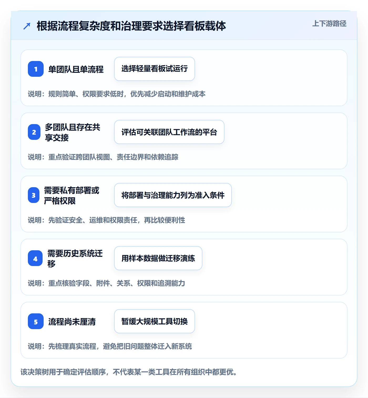 Kanban管理方法大全:跨部门团队看板实操方法落地清单