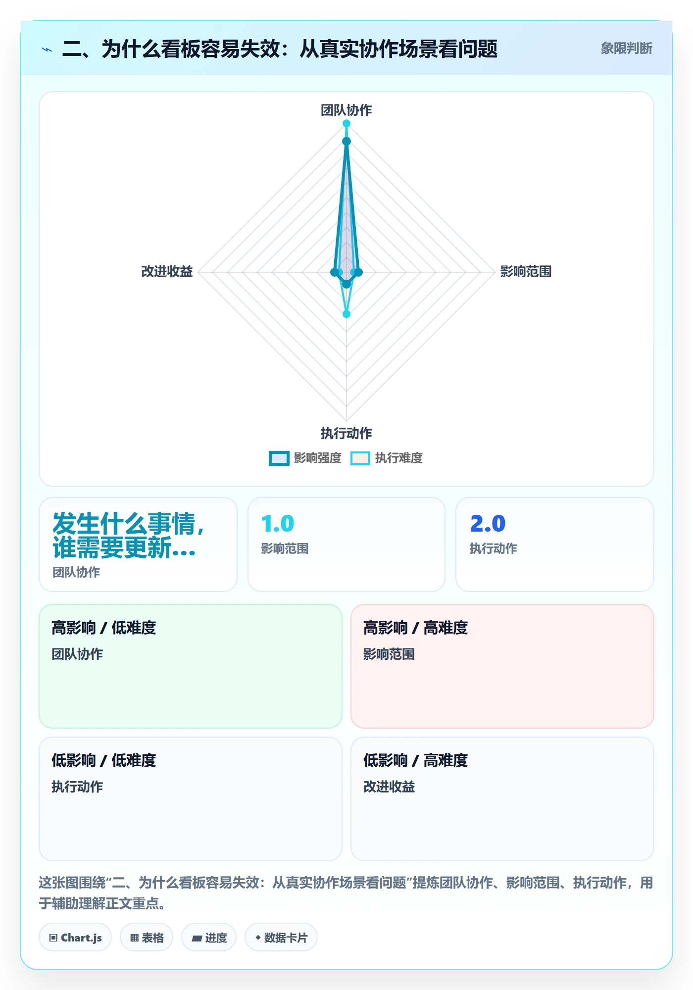 二、为什么看板容易失效:从真实协作场景看问题