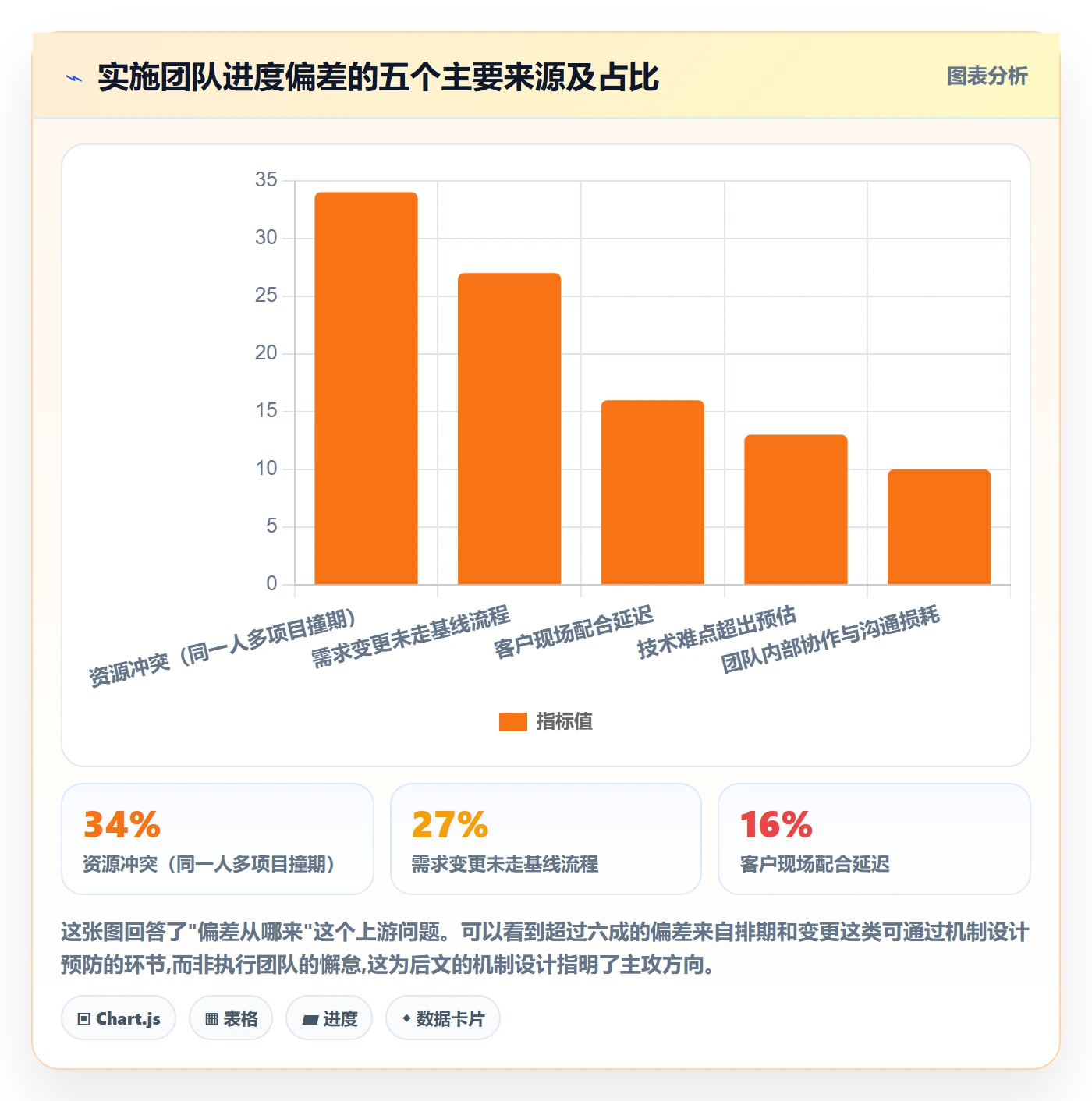进度偏差落地方案：实施团队开展进度管理的落地方案案例解析