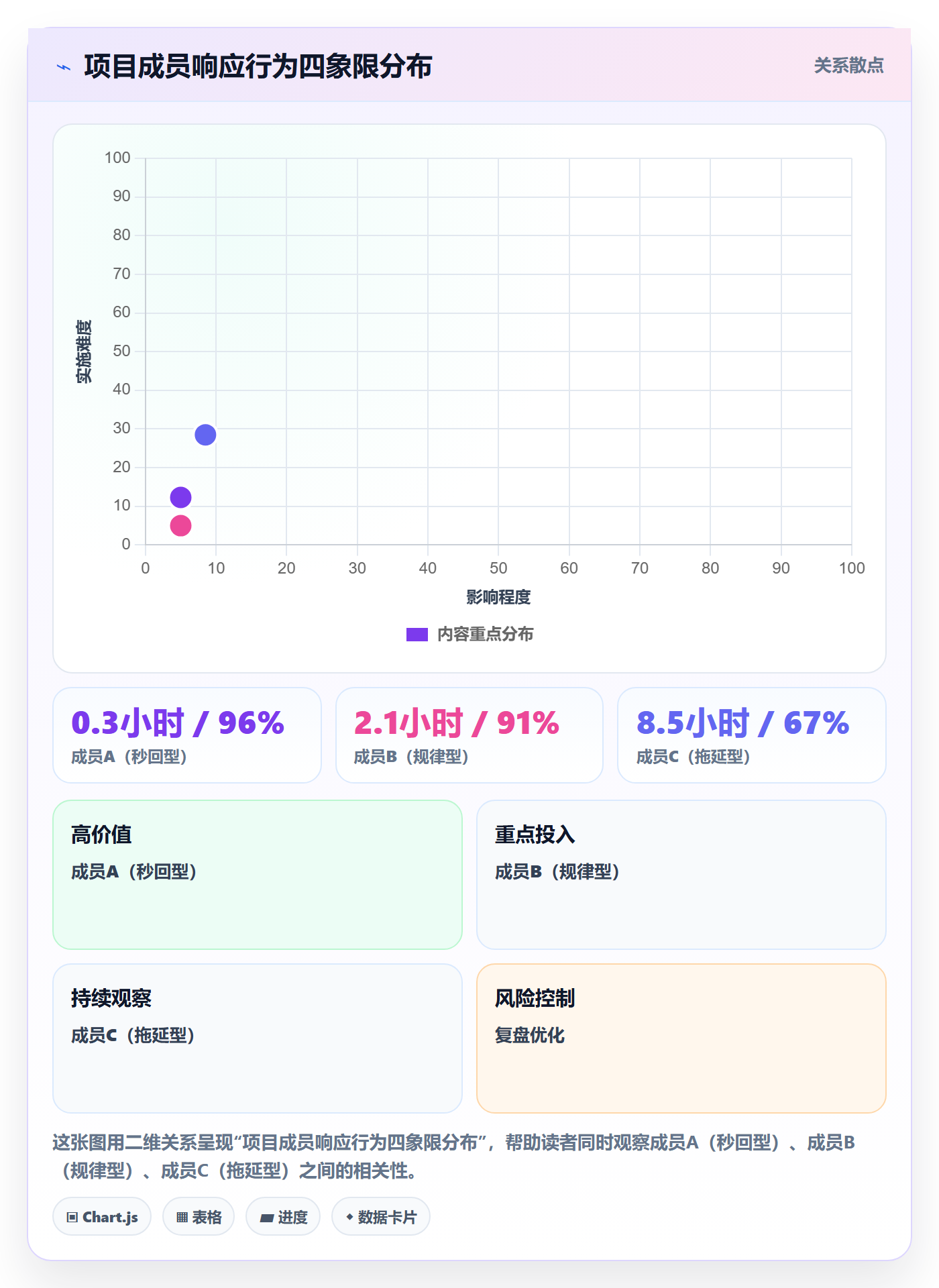 任务提醒消息通知全流程:项目成员数据分析与一文讲清