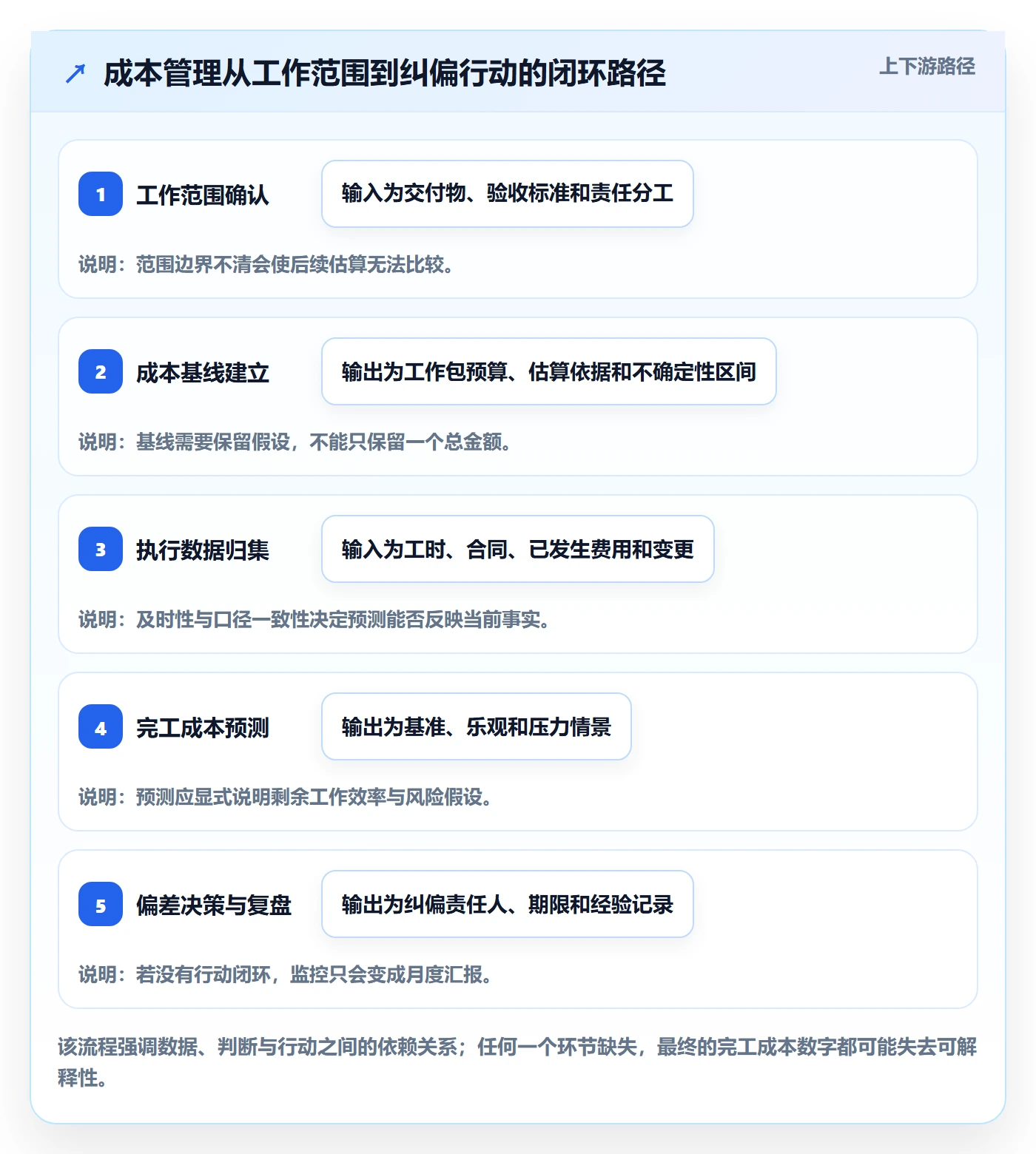 预计成本管理指南:项目经理如何做好成本管理,效率提升全流程