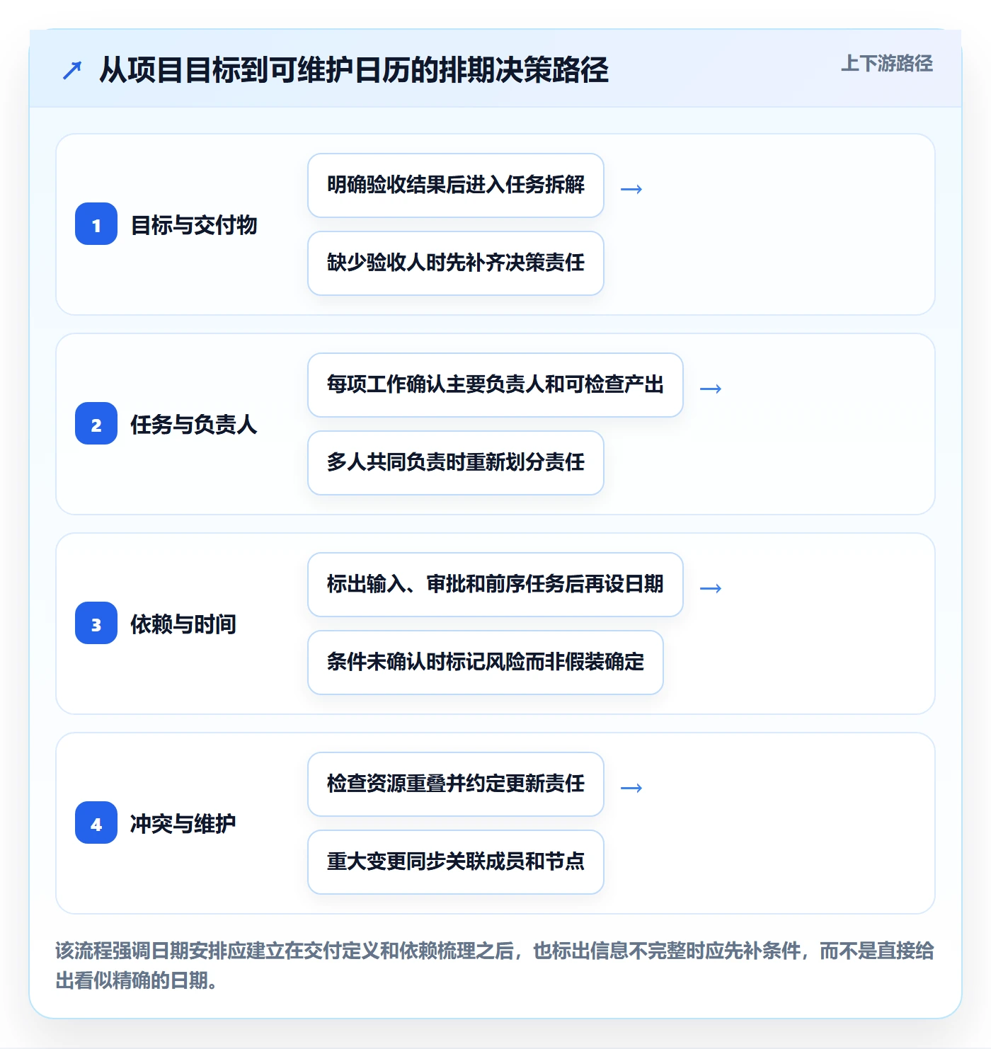 计划安排怎么做？项目成员最佳实践：日历视图从0到1