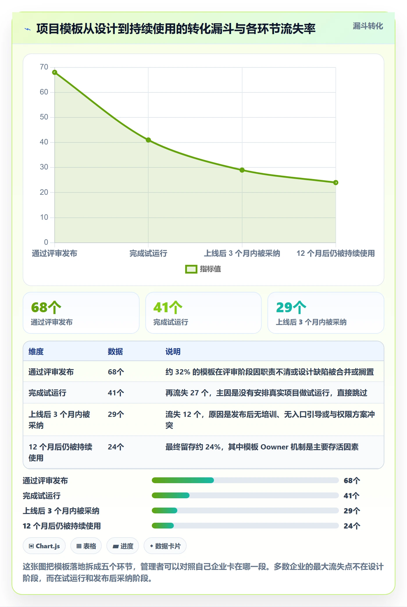模板阶段最佳实践:企业管理者项目模板落地方案,常见问题