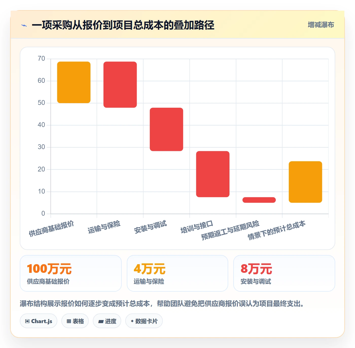 成本管理采购成本全流程：项目经理风险控制与一文讲清
