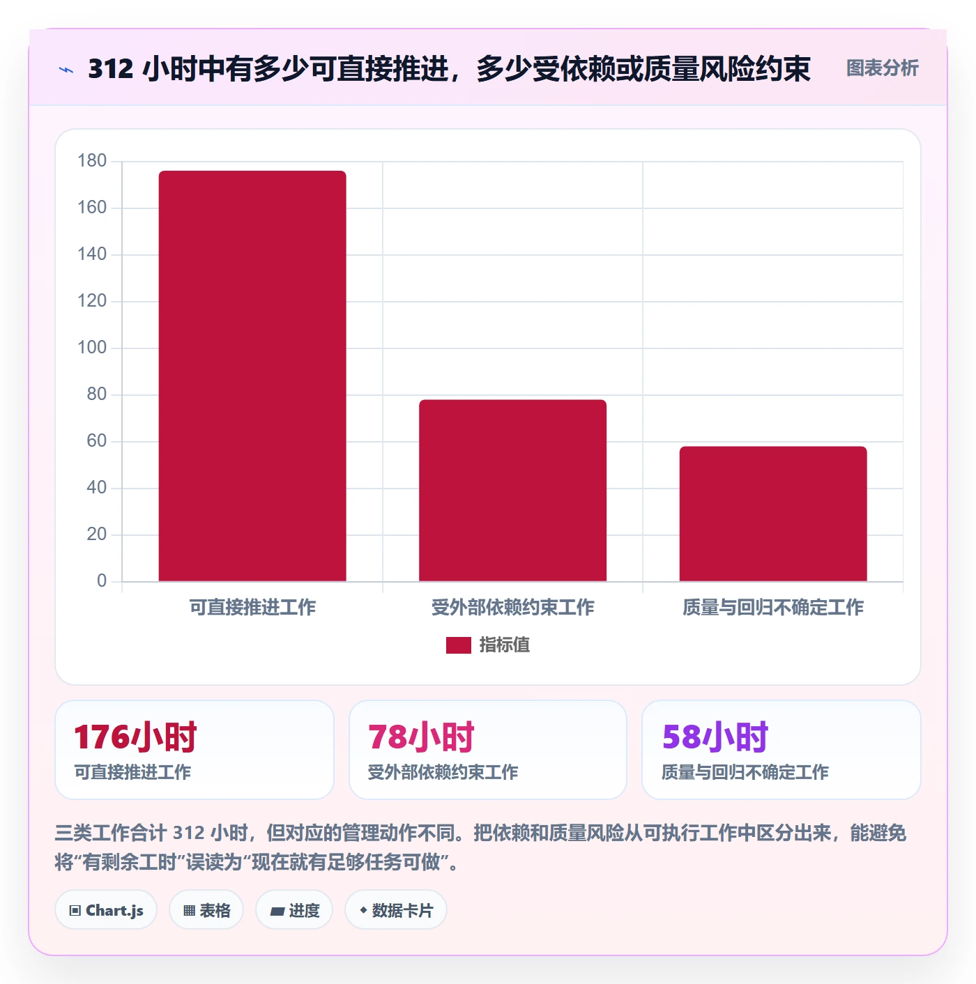 剩余工时怎么做?项目经理数据分析:工时管理从0到1