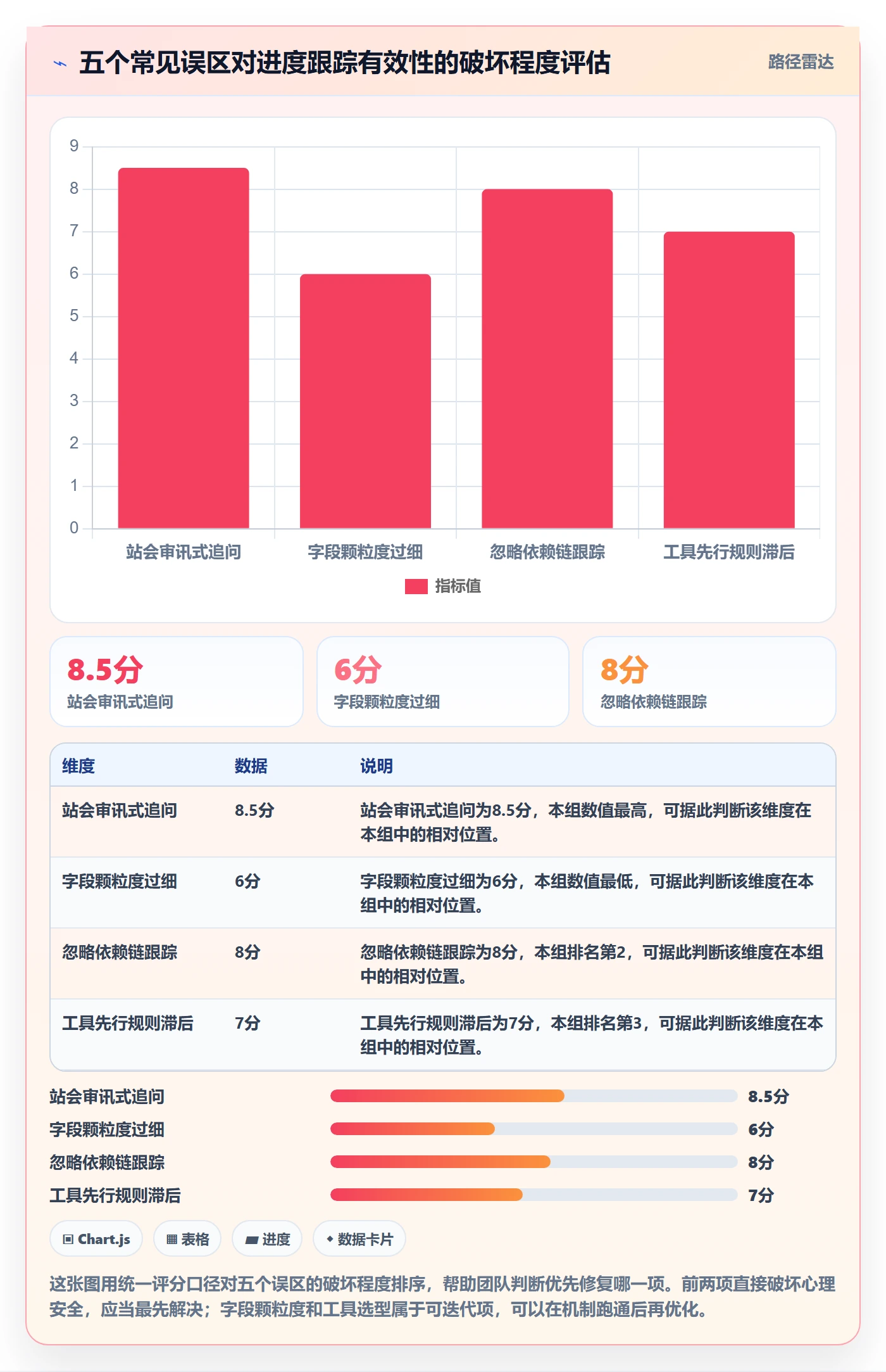 每日进展怎么做?项目成员风险控制:进度跟踪从0到1
