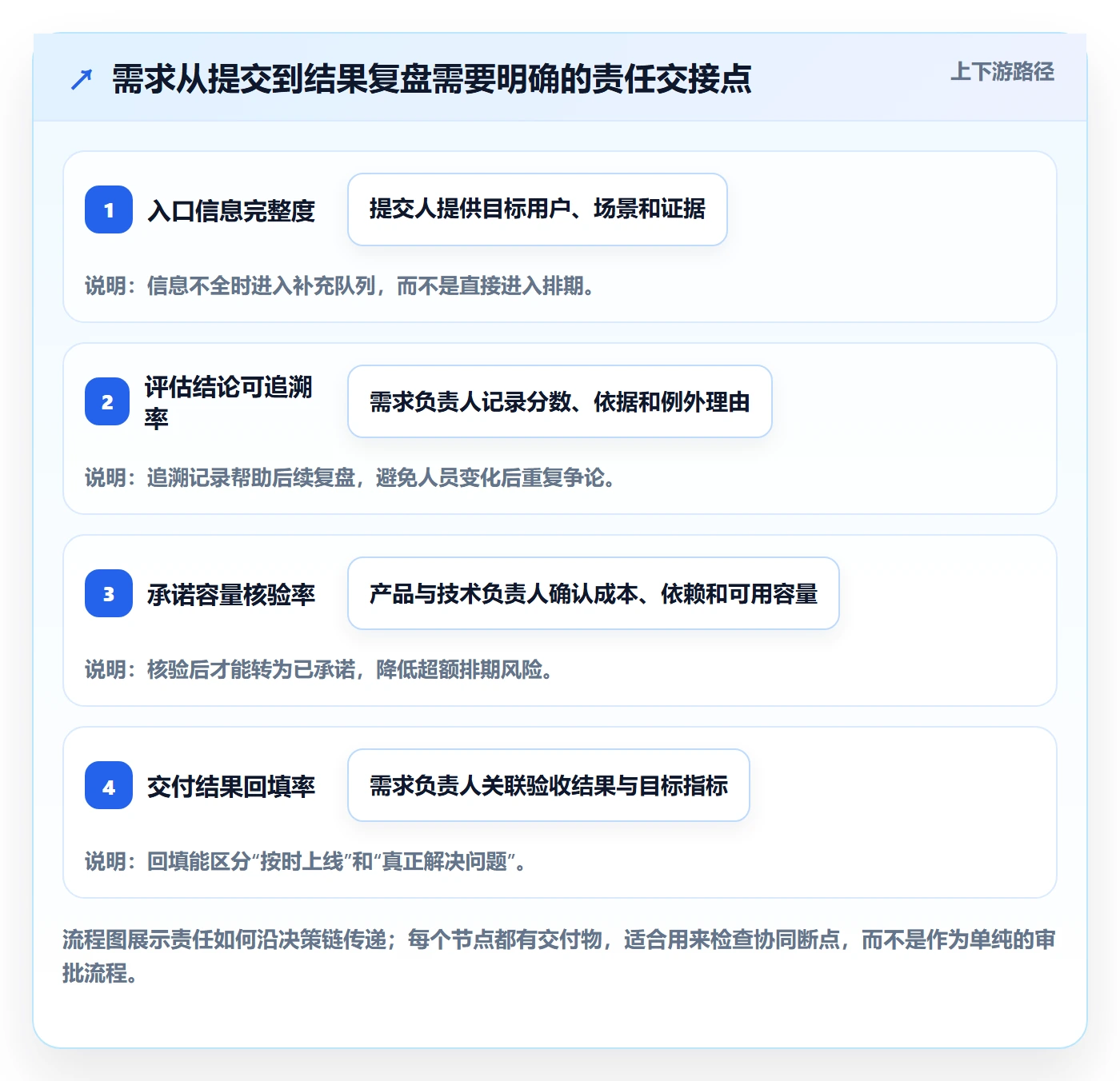 需求池实操方法：企业管理者提升需求管理效率的协同管理方法与模板