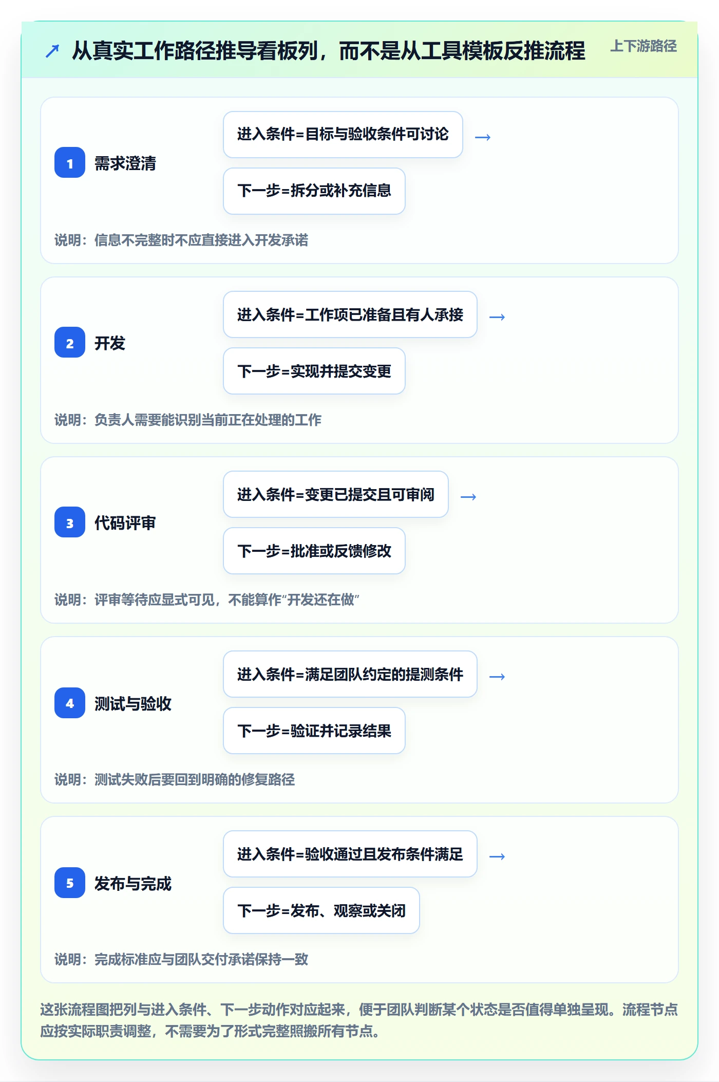 进行中最佳实践：研发团队看板落地方案，常见问题