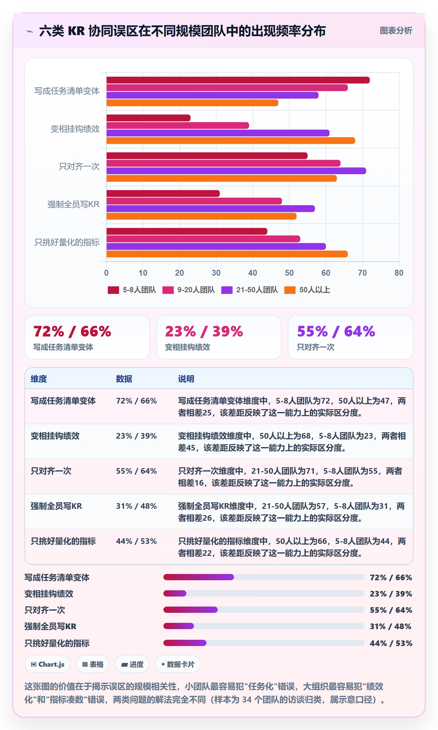 关键结果怎么做?项目成员协同管理:项目目标从0到1