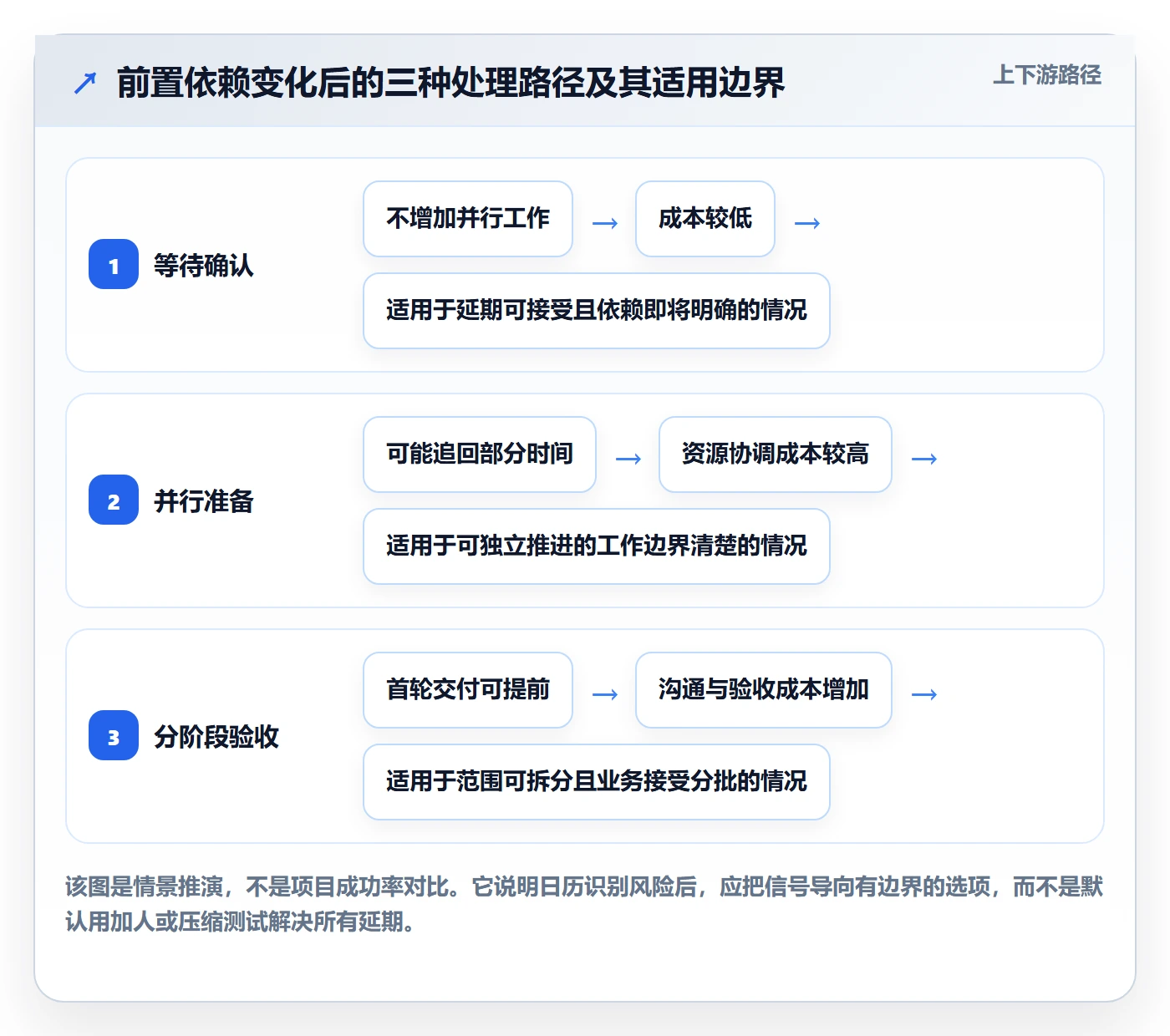 项目日历实操方法:管理层提升日历视图效率的风险控制方法与模板