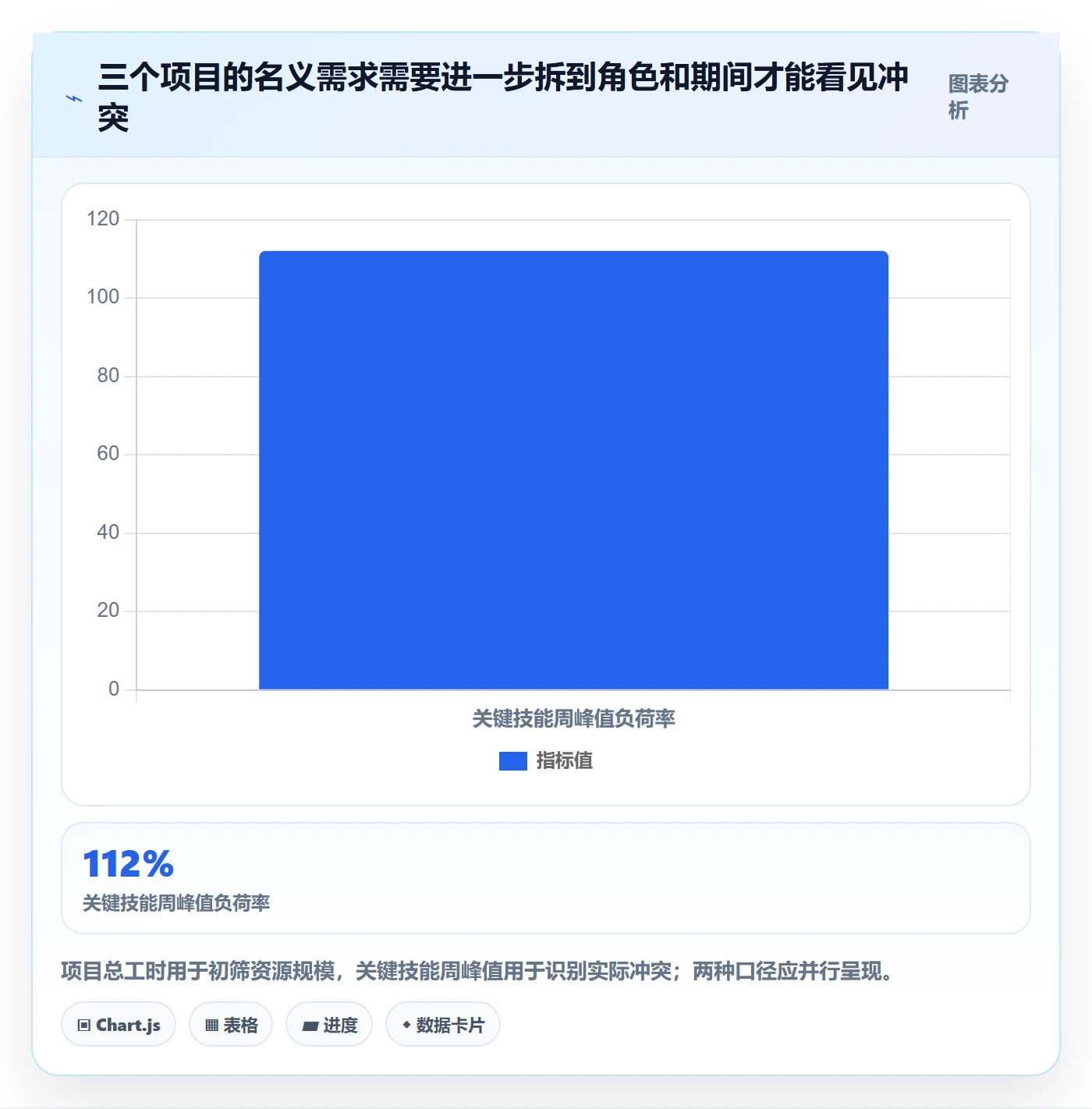 投入比例管理方法大全：PMO人力资源计划效率提升落地清单