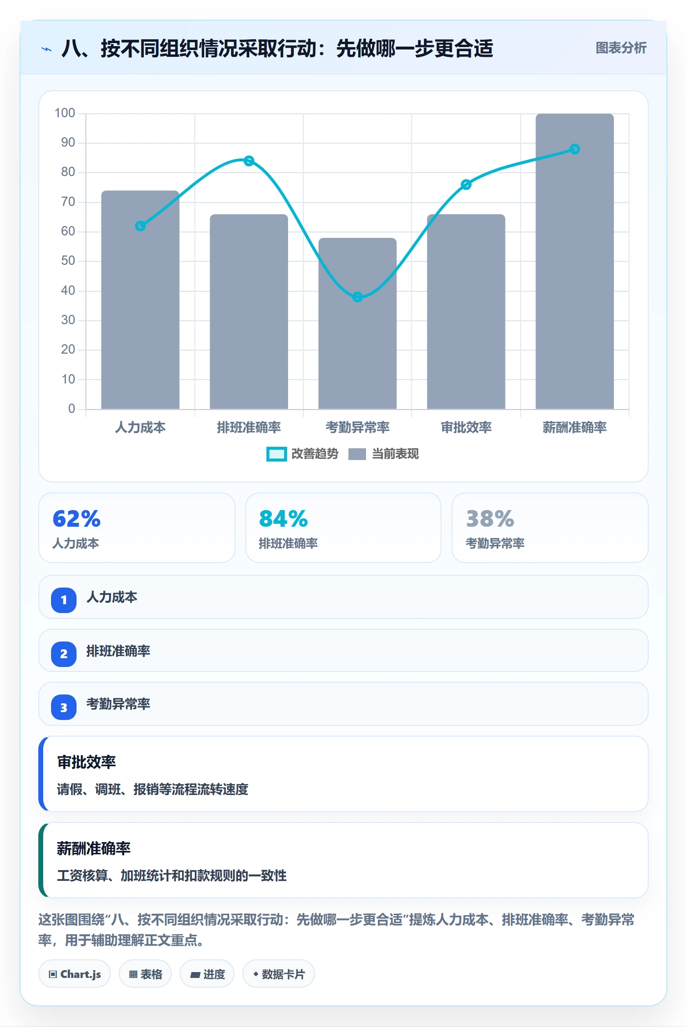 八、按不同组织情况采取行动:先做哪一步更合适