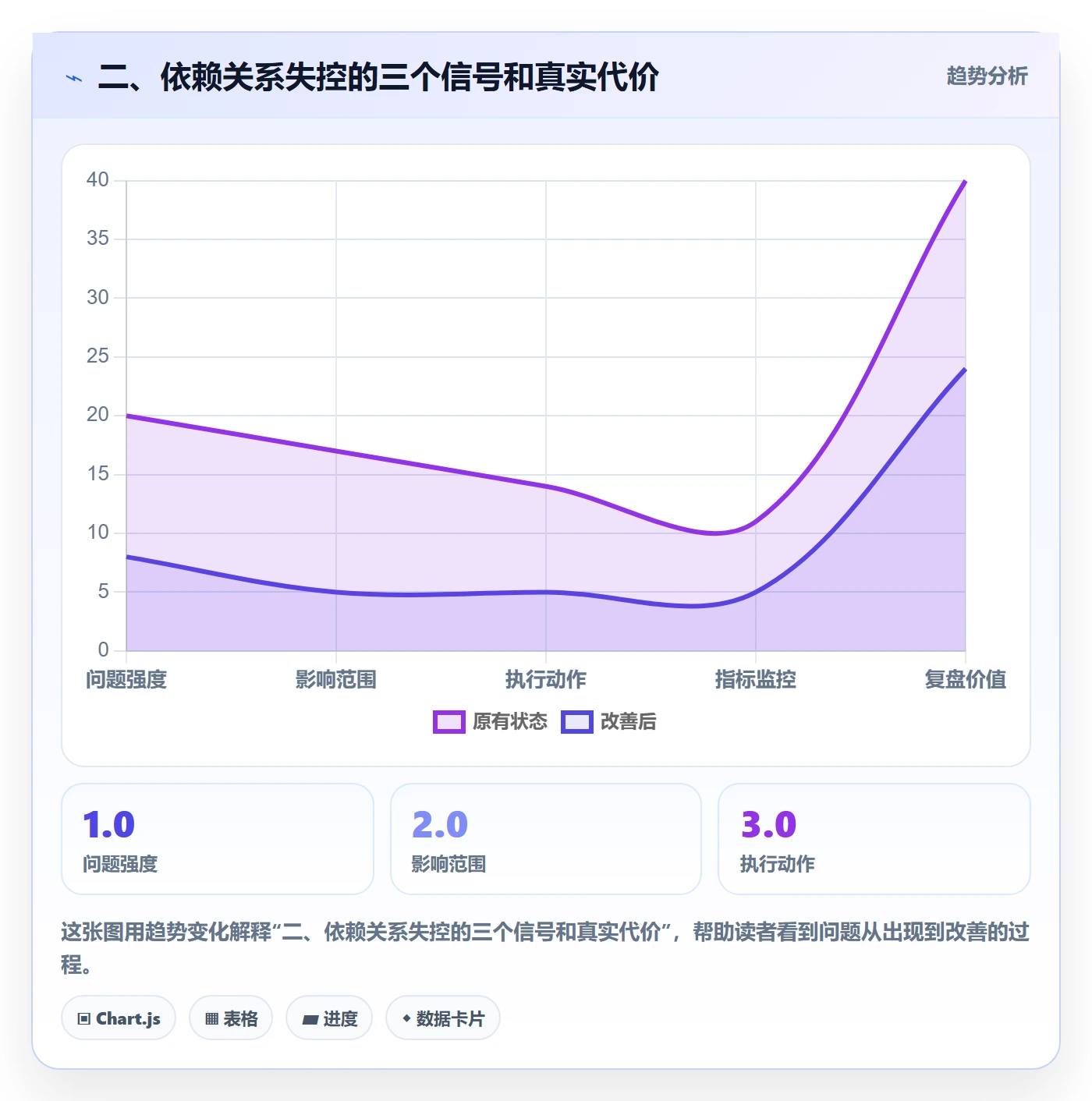 二、依赖关系失控的三个信号和真实代价