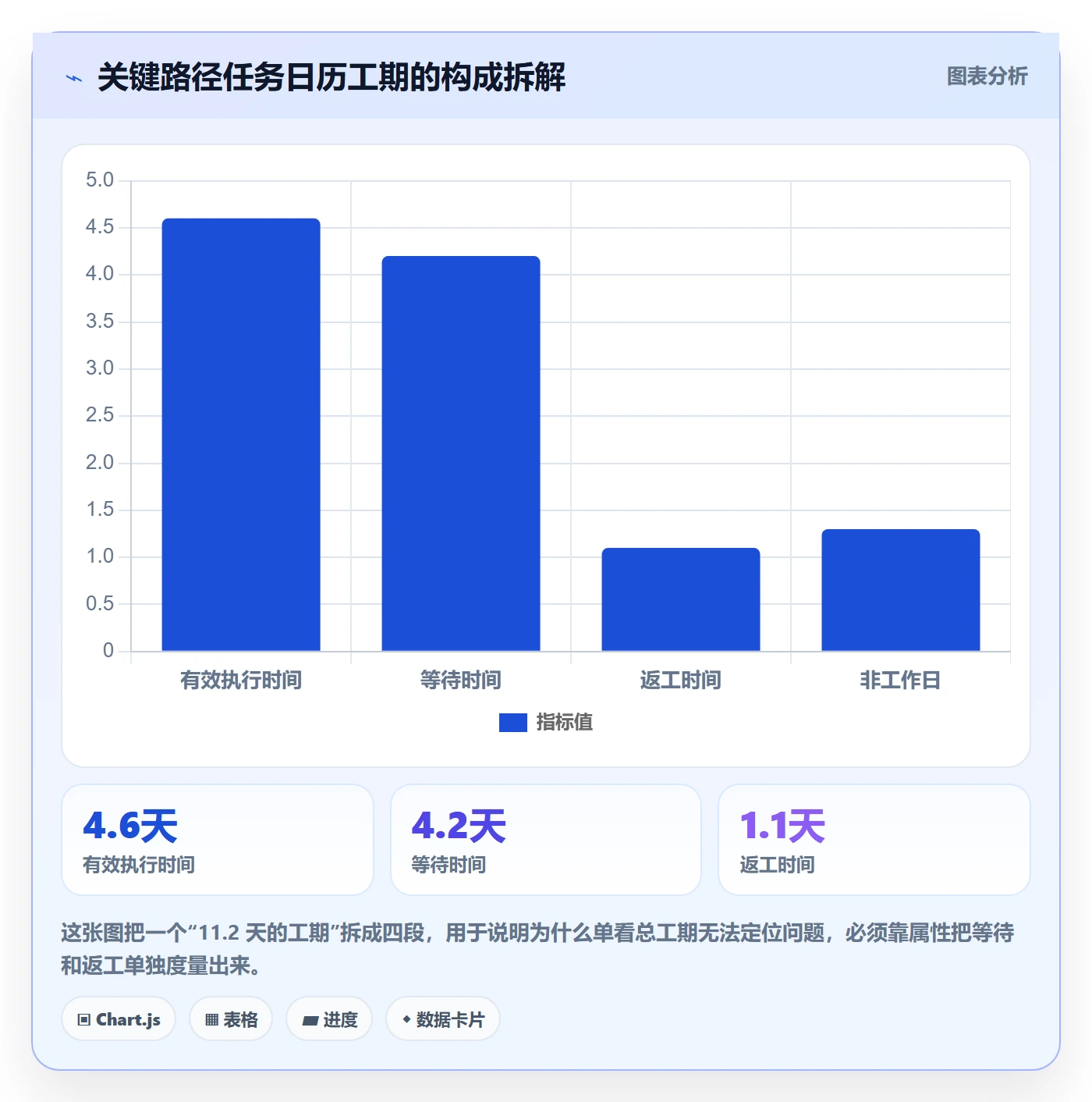 任务属性如何做好实际工期?PMO数据分析与操作步骤