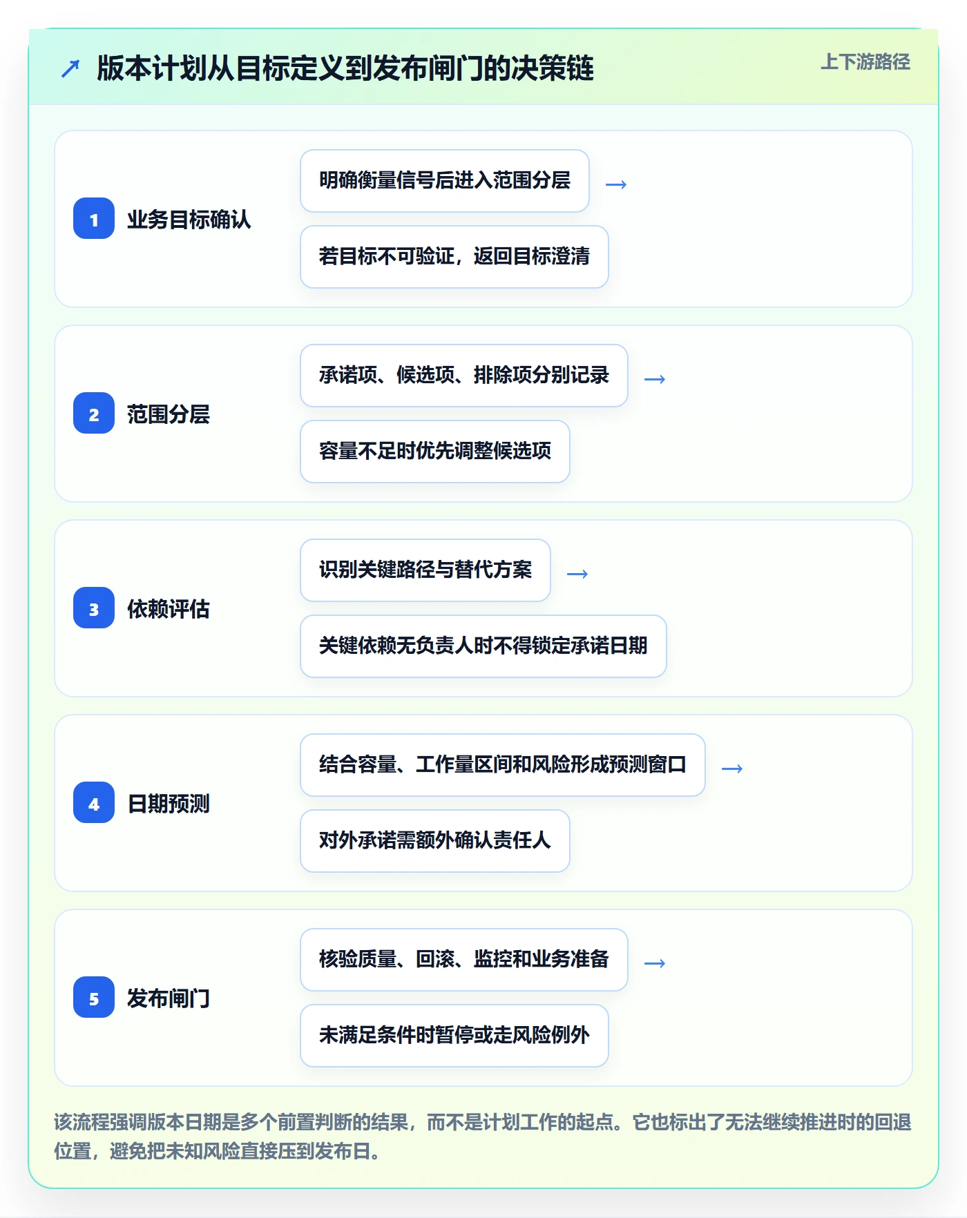 版本管理版本计划全流程：跨部门团队效率提升与一文讲清