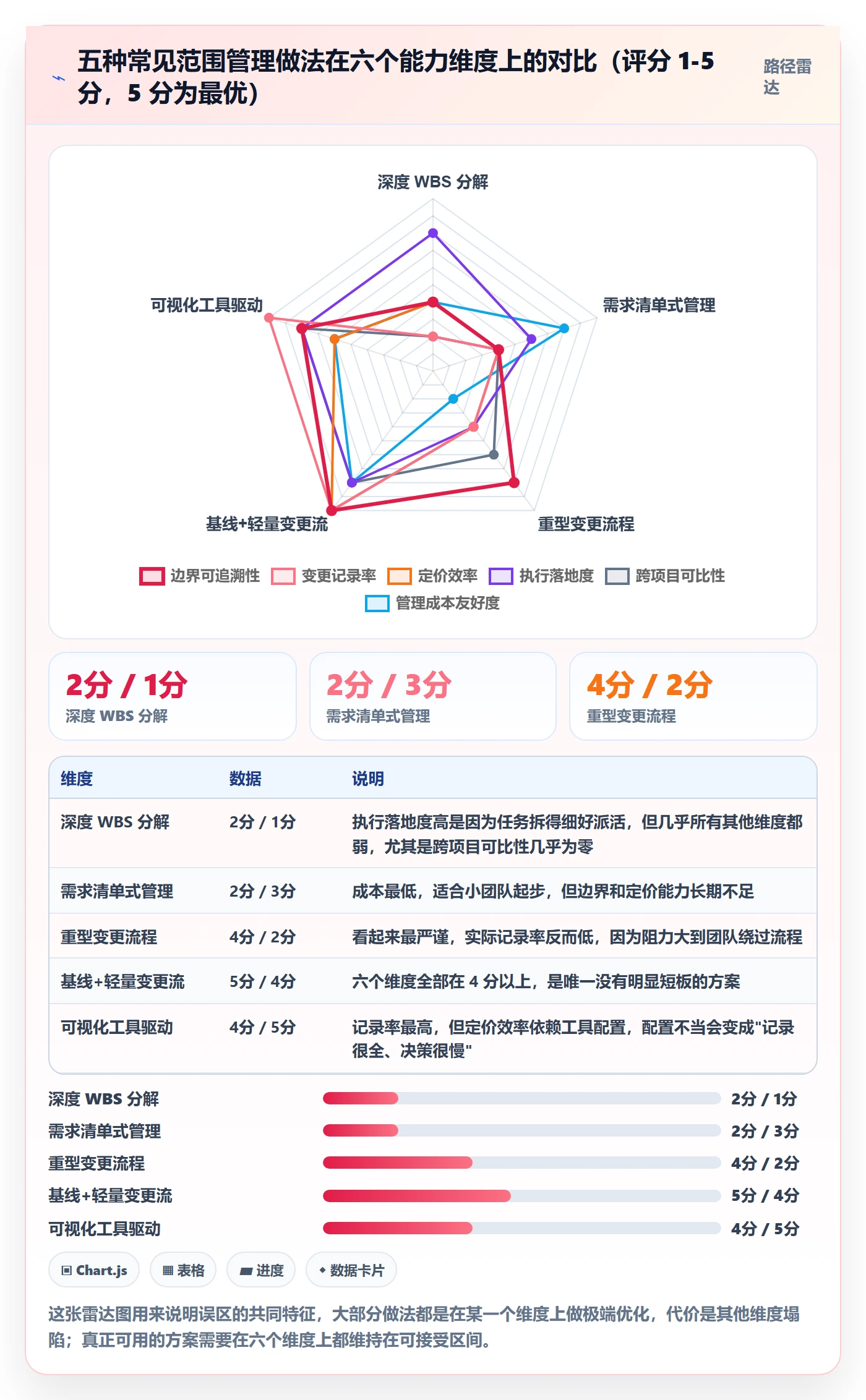 工作范围怎么做?管理层数据分析:项目范围从0到1