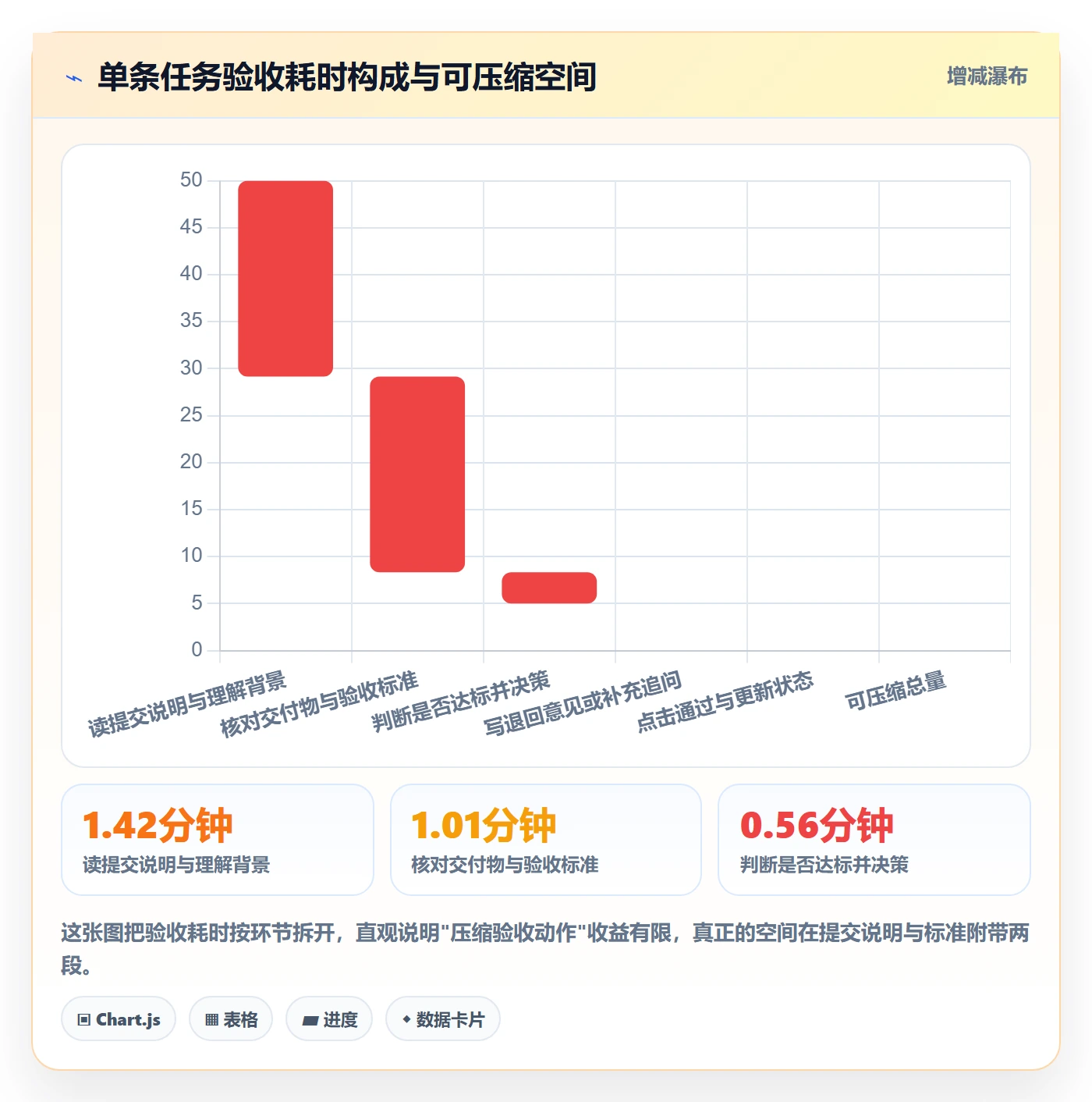提交最佳实践：项目负责人任务验收效率提升，常见问题