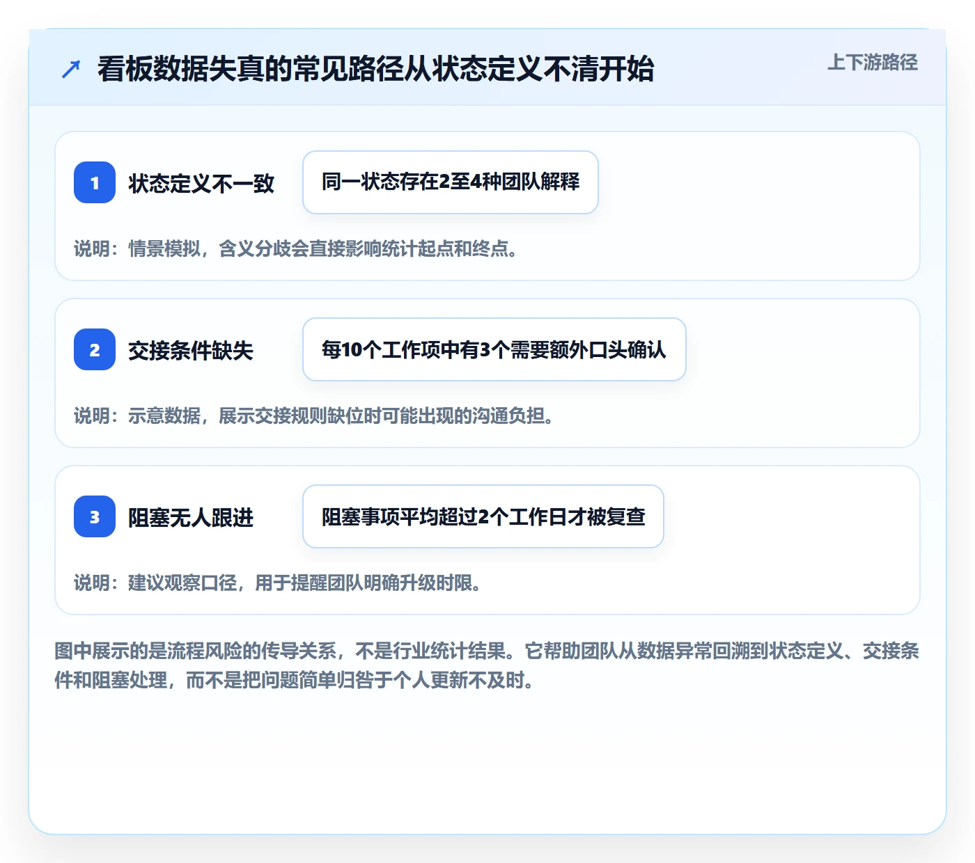 已完成流程与规范:产品经理看板落地方案关键指标