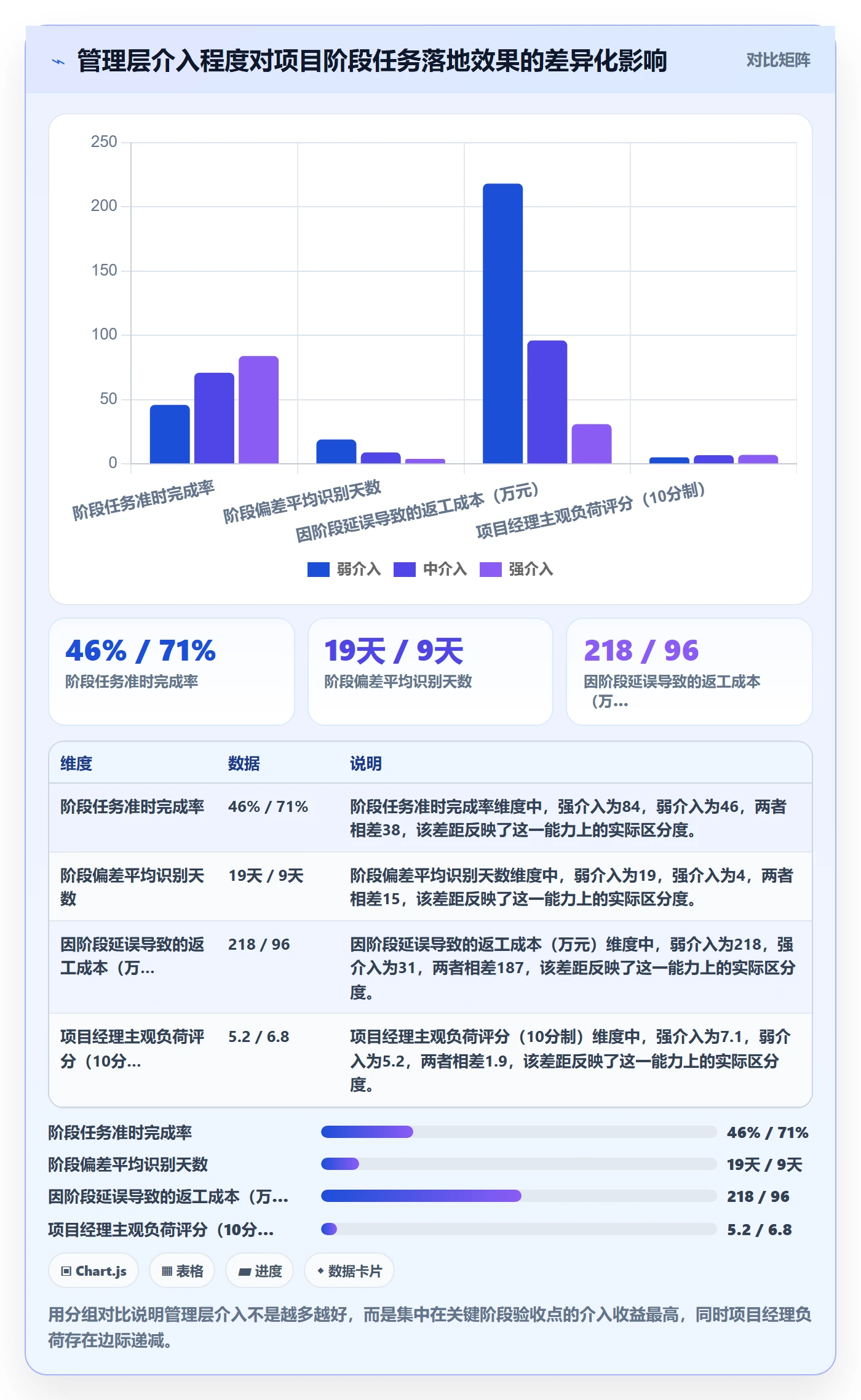 项目阶段阶段任务教程:管理层落地方案,避坑指南