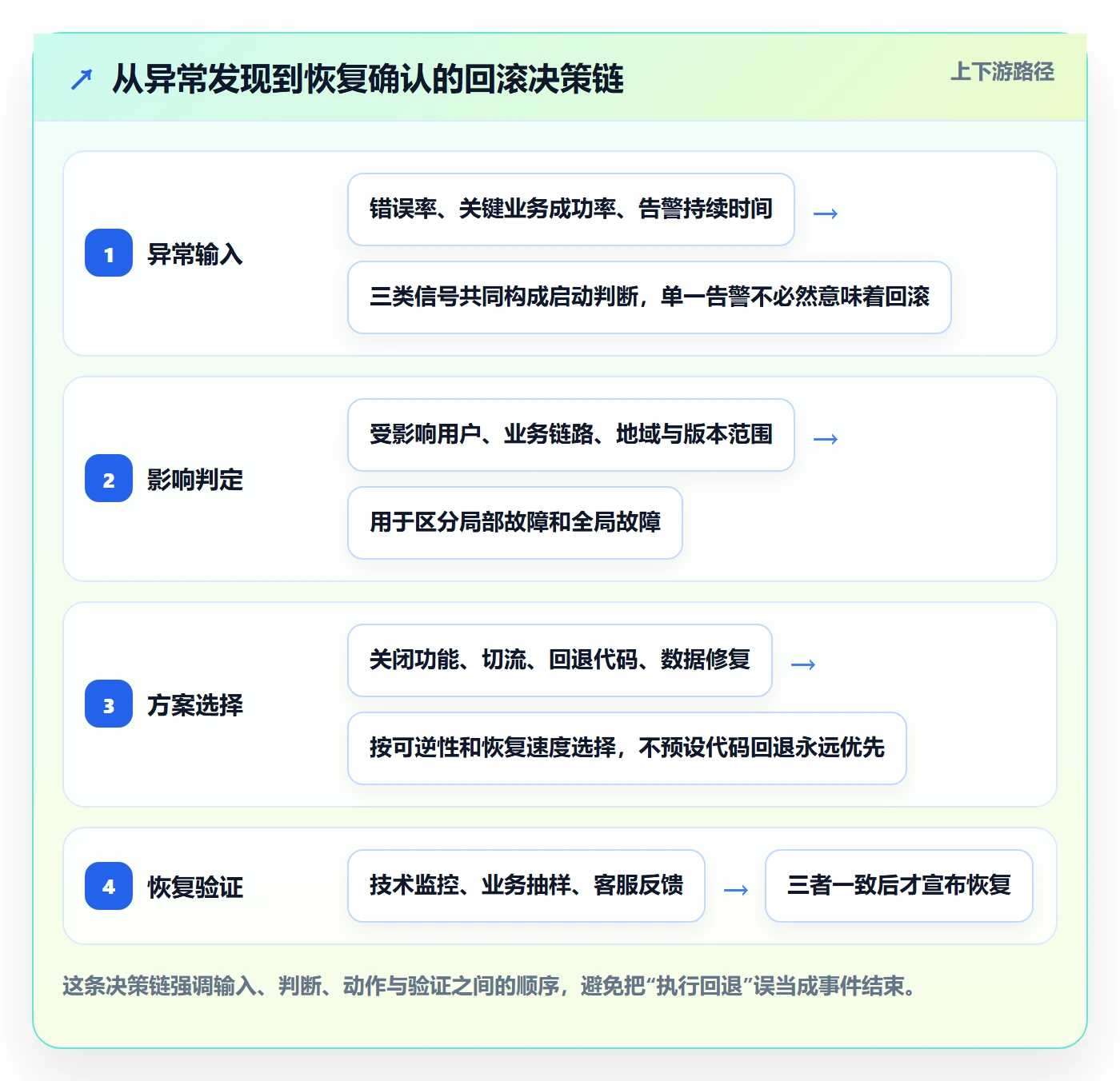 发布管理回滚教程：企业管理者协同管理，避坑指南