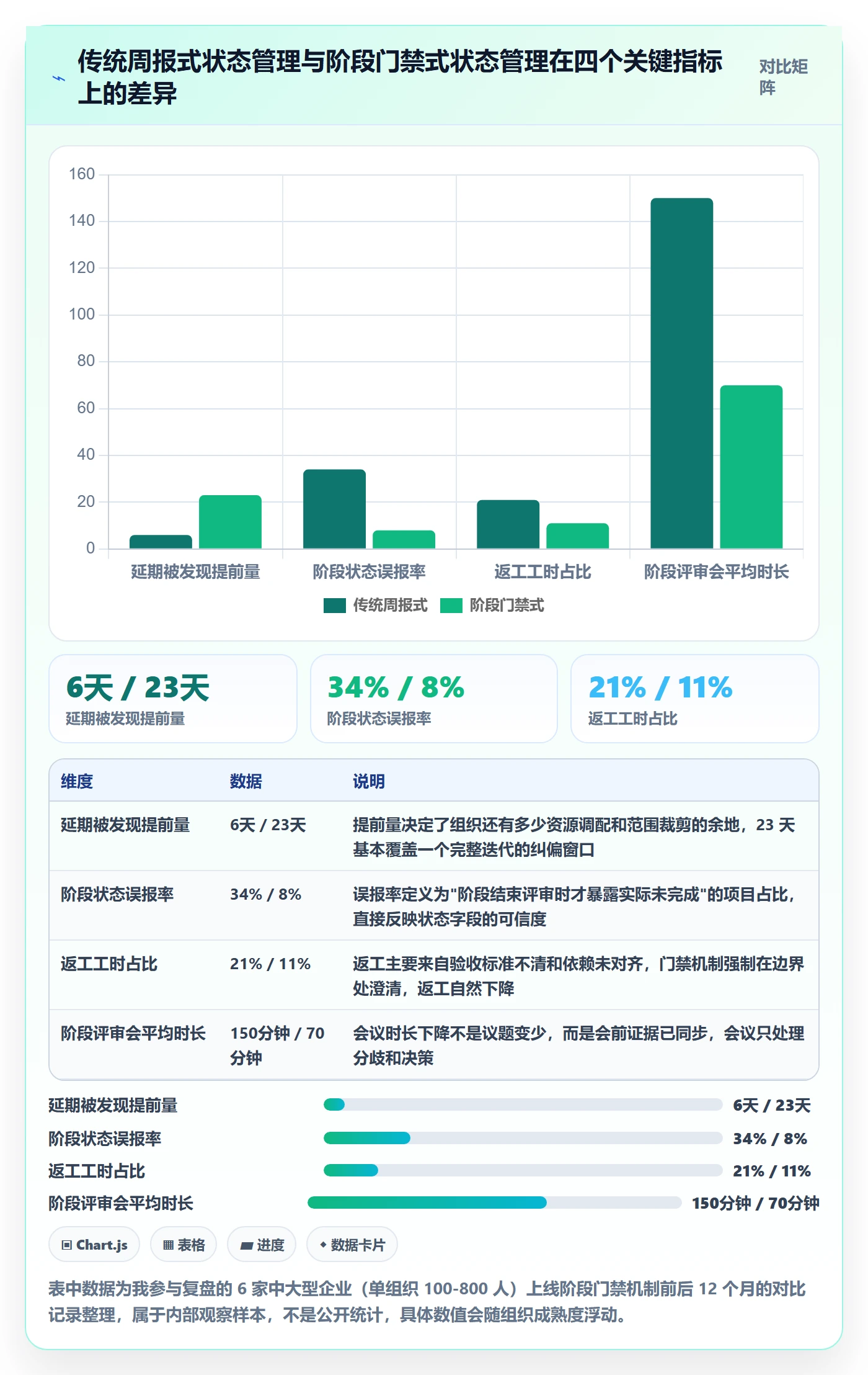 阶段状态管理指南：企业管理者如何做好项目阶段，协同管理全流程