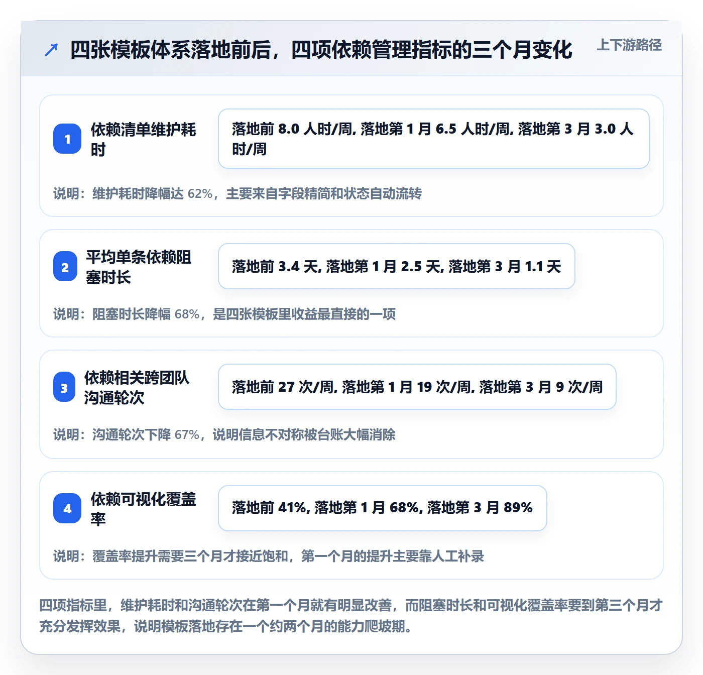 FF实操方法:项目负责人提升任务依赖效率的流程优化方法与模板