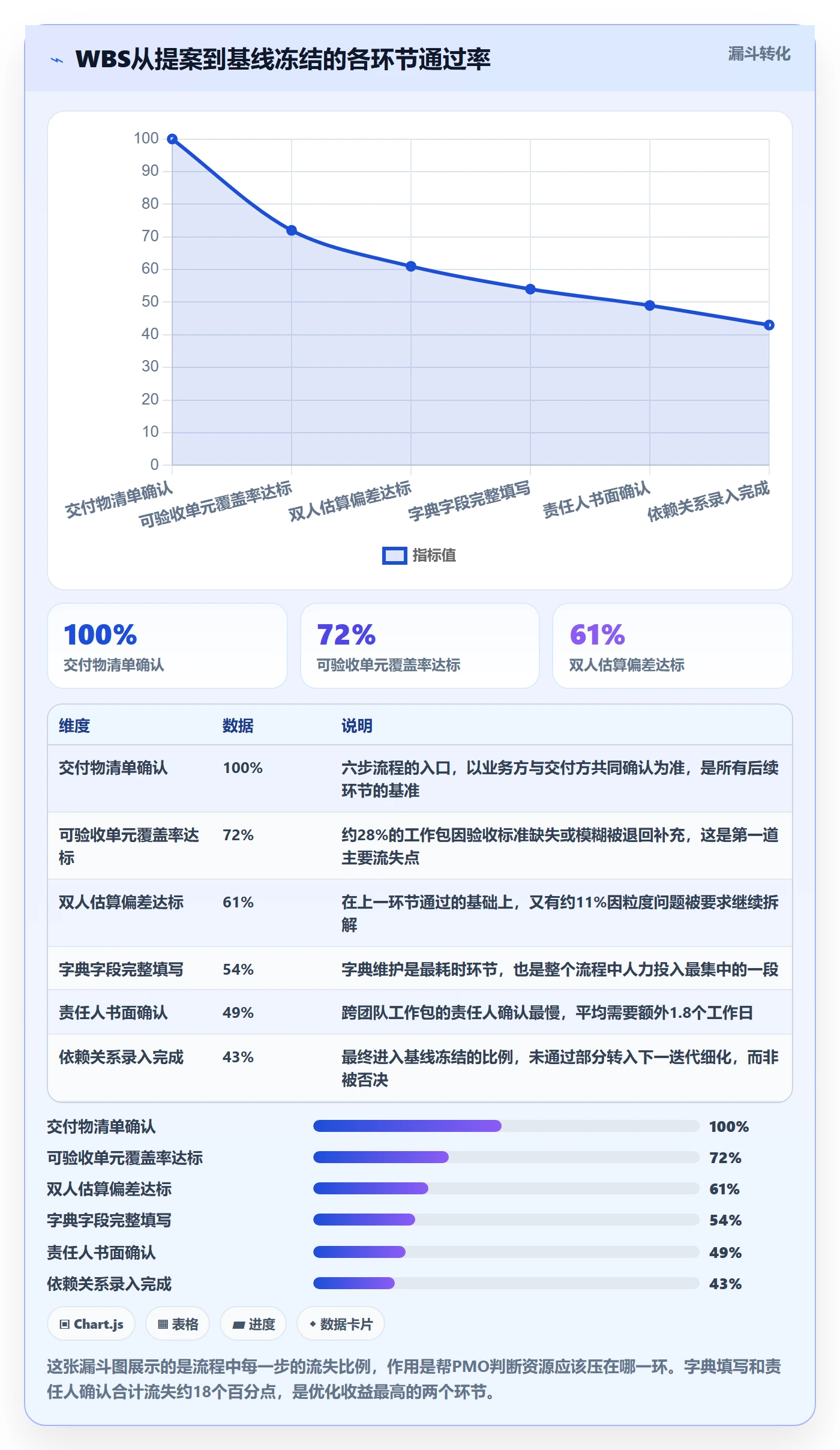 工作分解实操方法:PMO提升项目范围效率的流程优化方法与模板