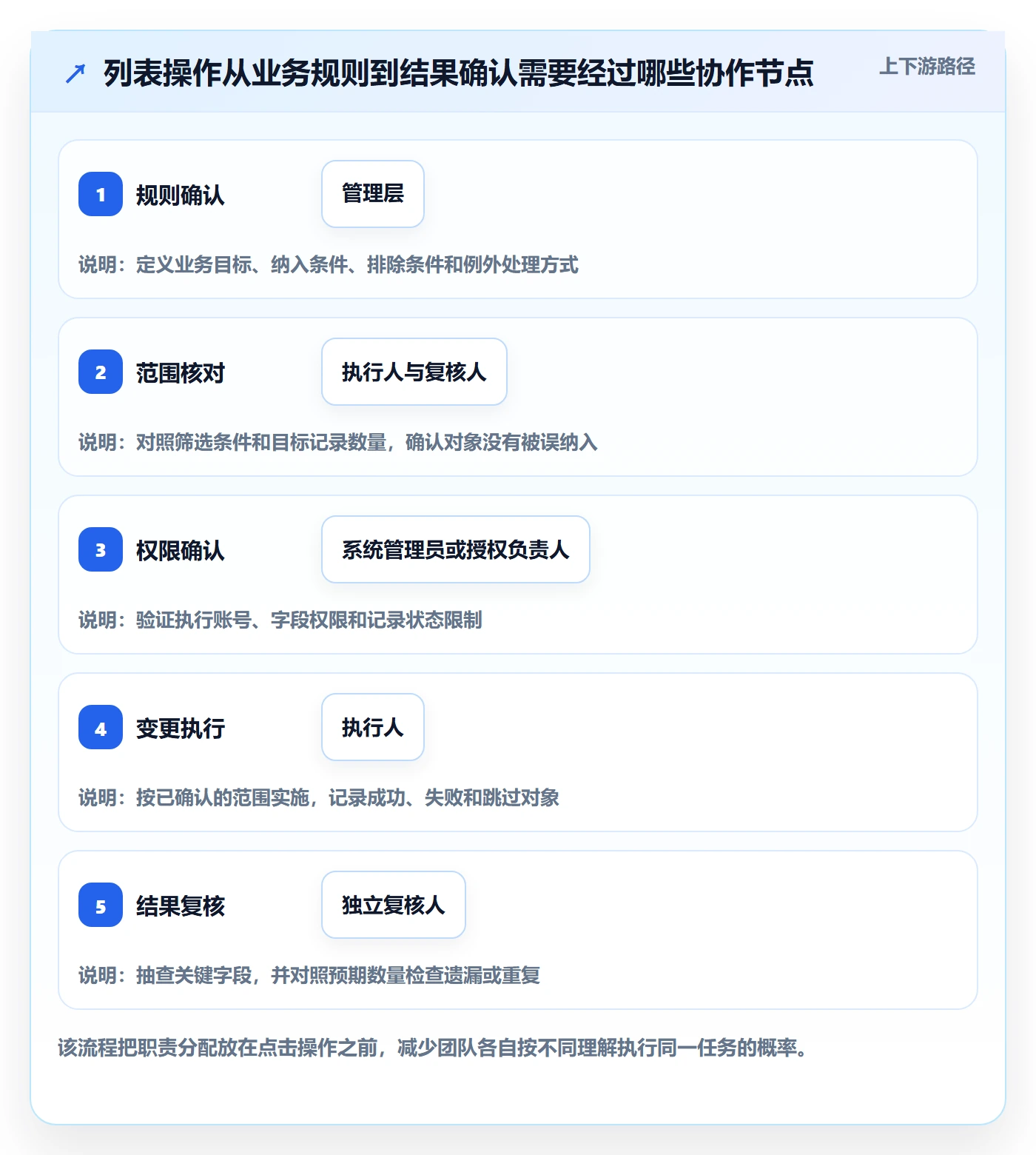 批量操作最佳实践:管理层列表视图协同管理,常见问题