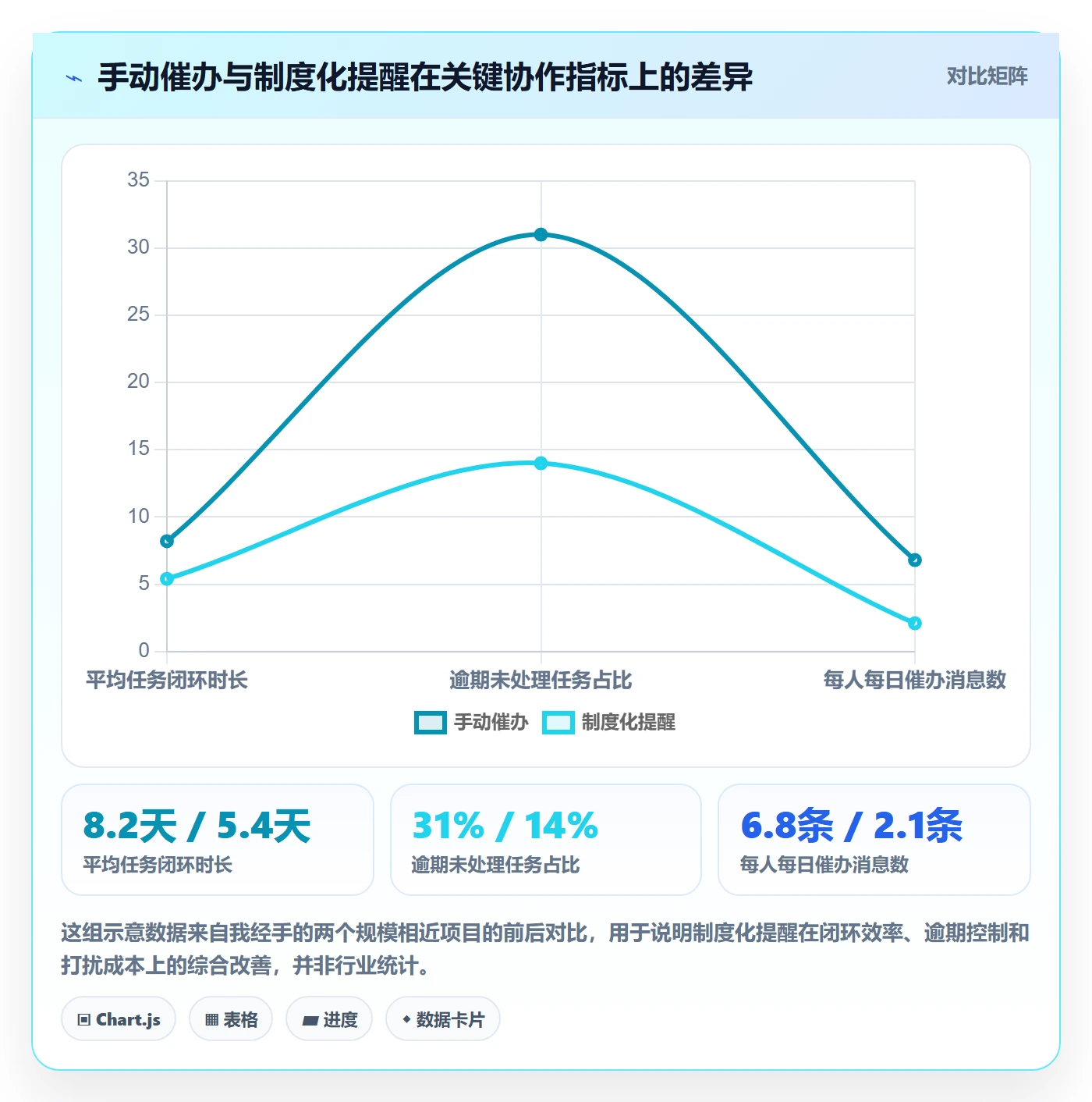 催办最佳实践：产品经理任务提醒制度设计，常见问题