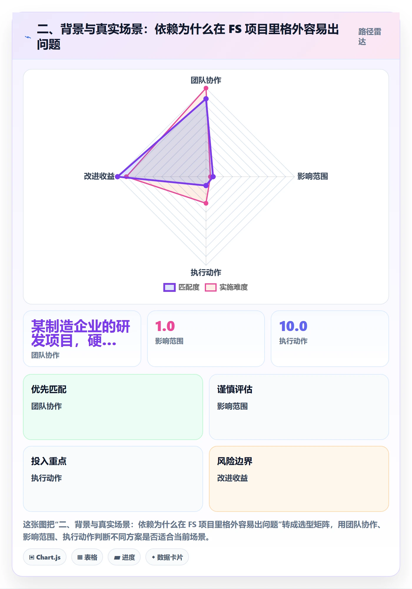 二、背景与真实场景:依赖为什么在 FS 项目里格外容易出问题