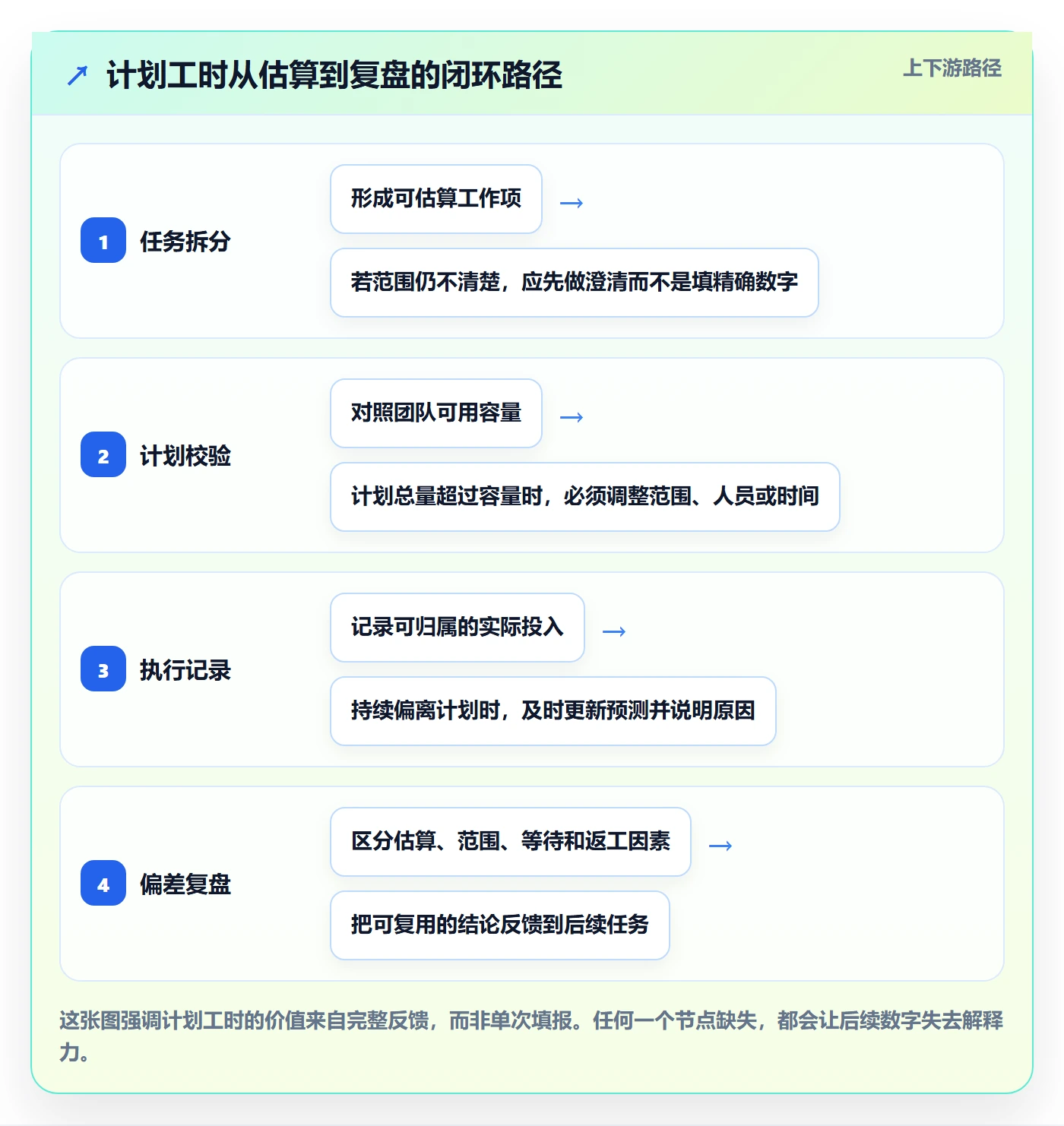 工时管理计划工时教程：实施团队入门指南，避坑指南