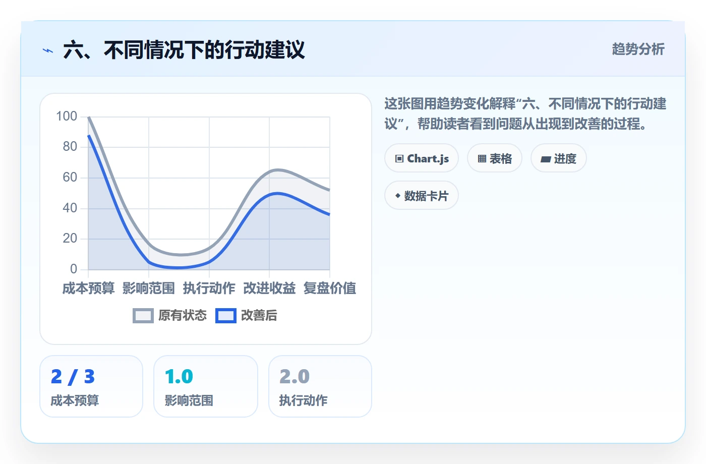六、不同情况下的行动建议