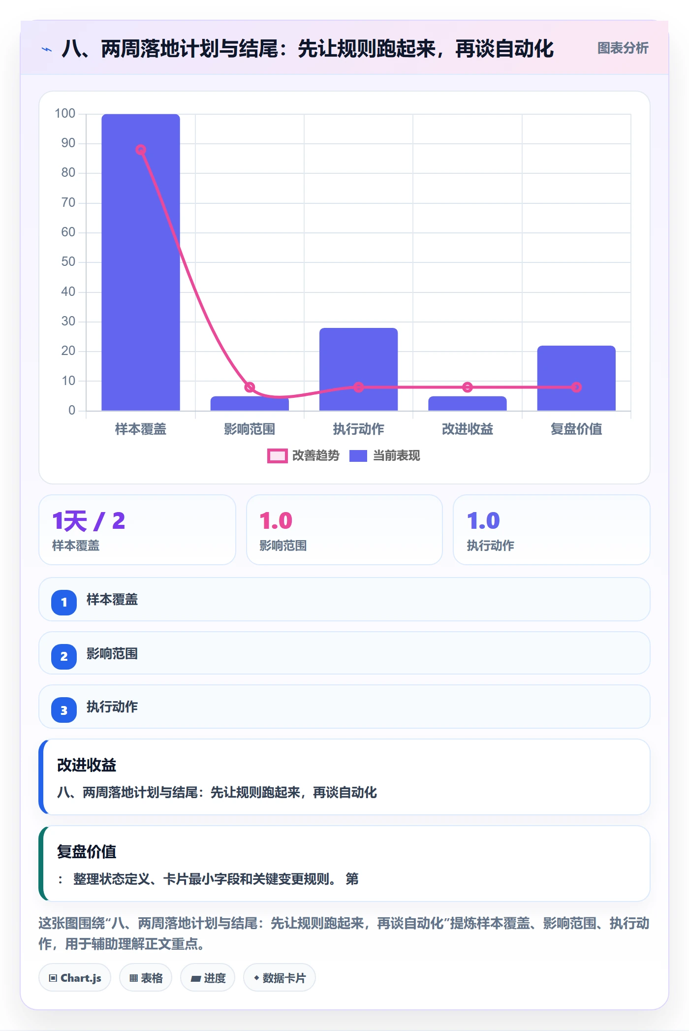 八、两周落地计划与结尾:先让规则跑起来,再谈自动化